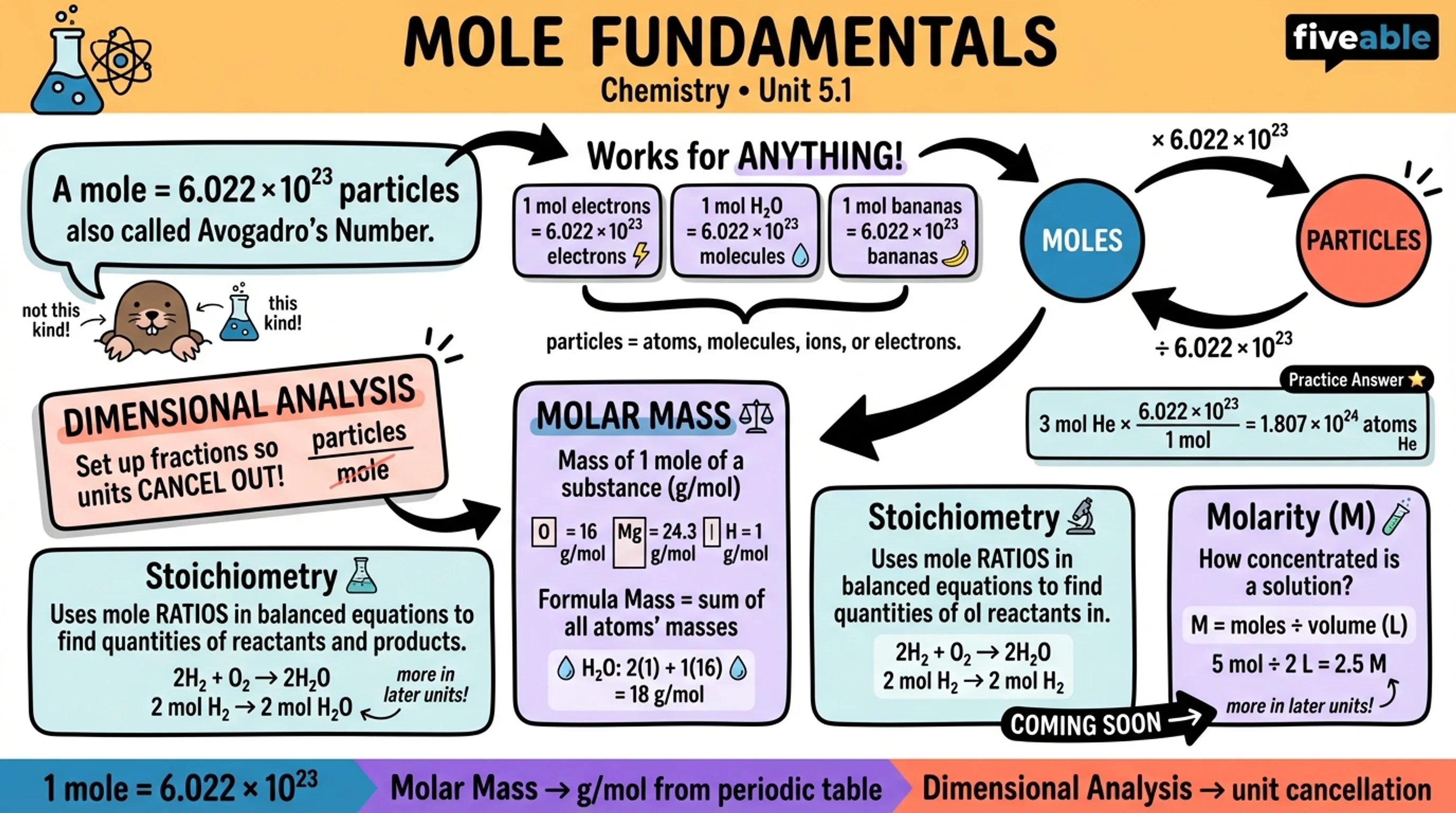 5.1 Mole Fundamentals - Honors Chemistry - Unit 5 visual cheatsheet