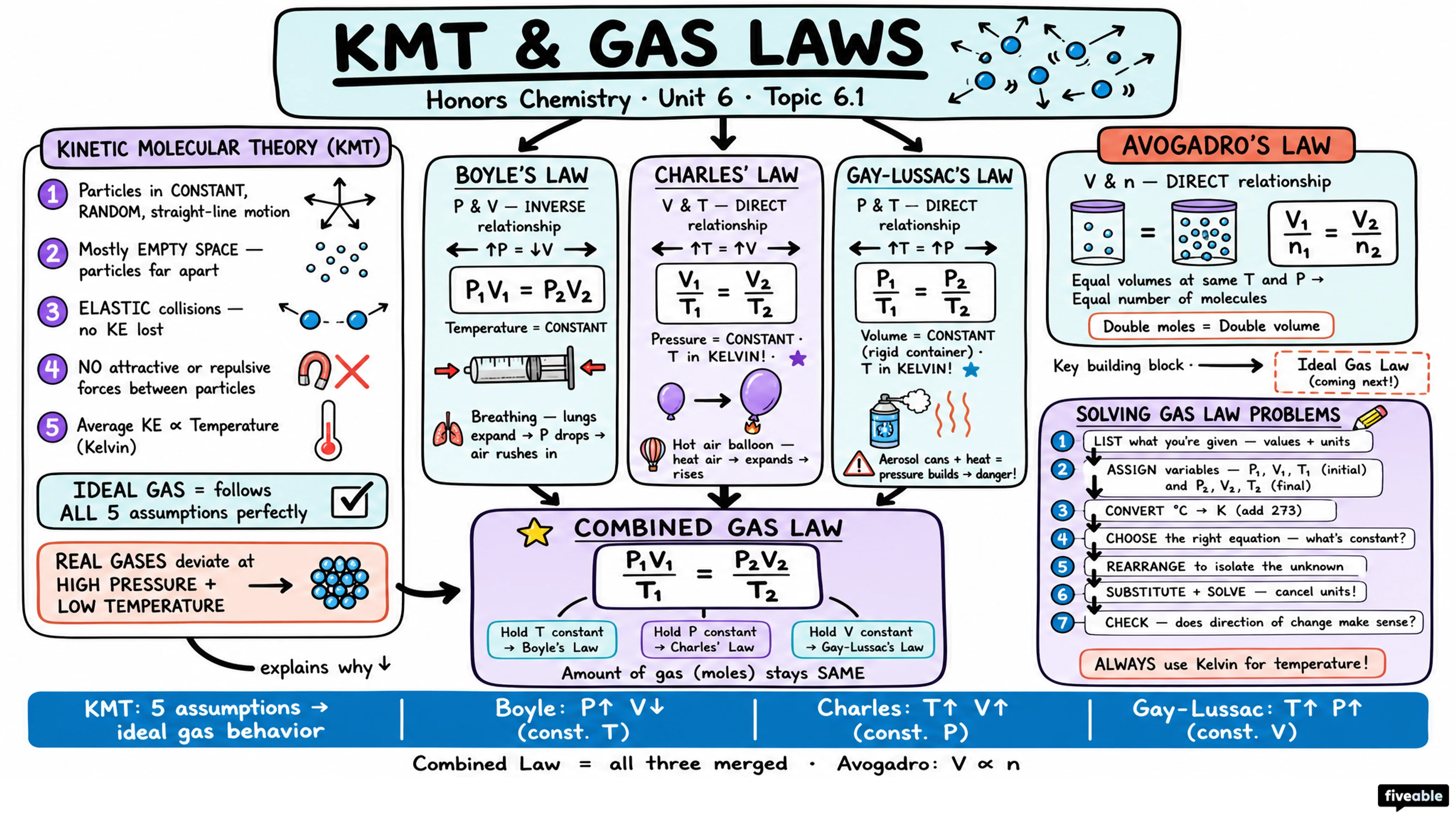 6.1 KMT and Gas Laws - Honors Chemistry - Unit 6 visual cheatsheet