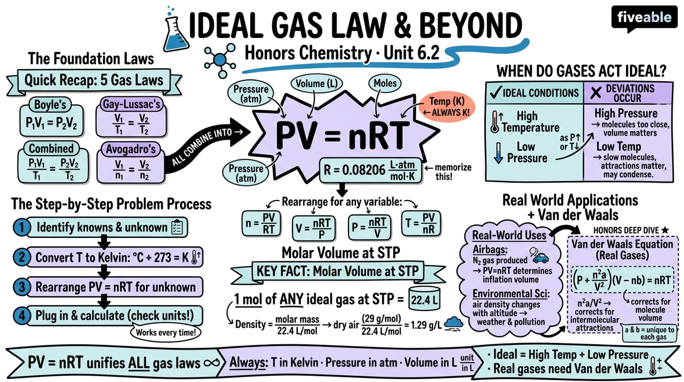 6.2 Ideal Gas Law and Beyond - Honors Chemistry - Unit 6 visual cheatsheet