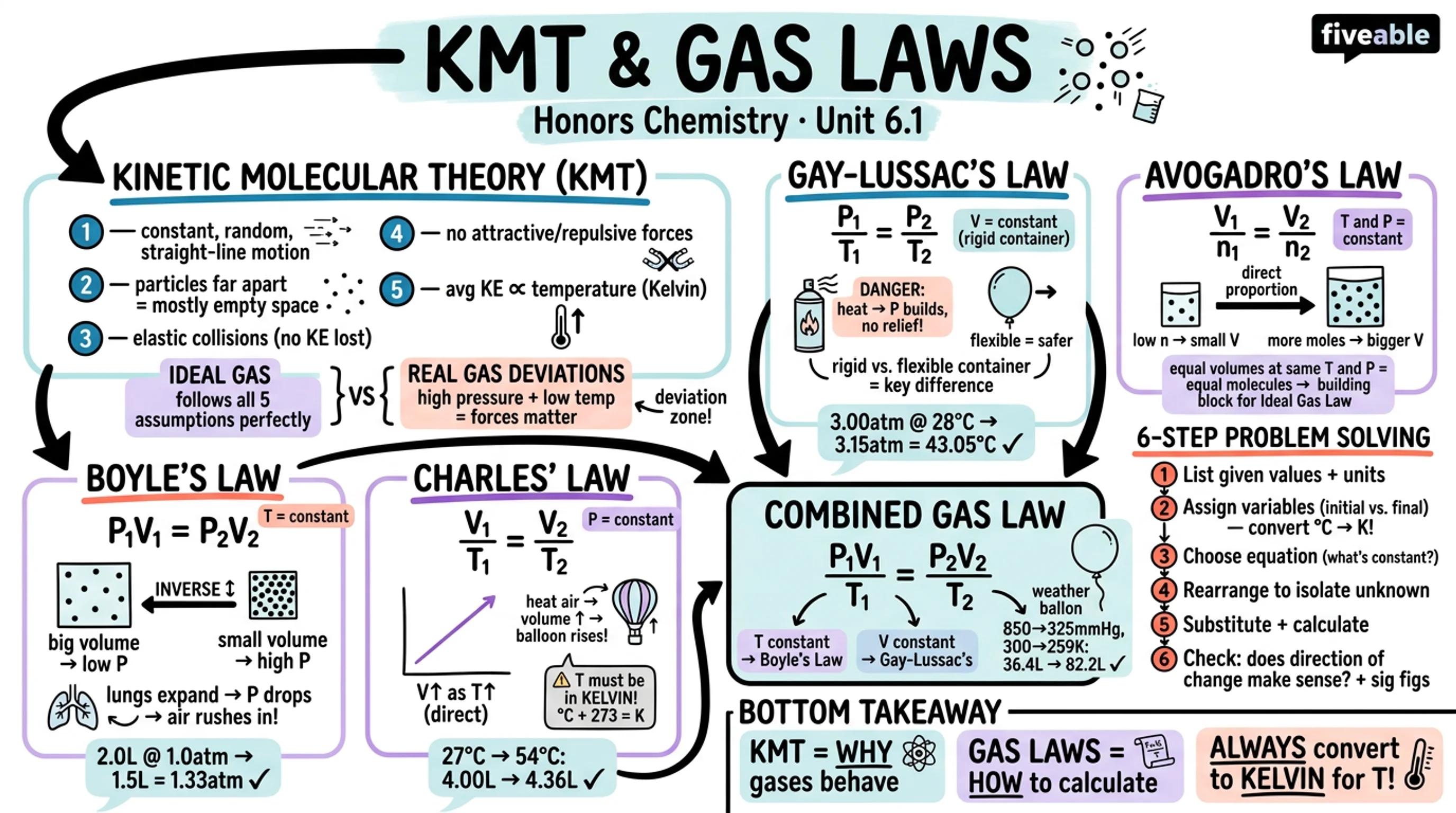 6.1 KMT and Gas Laws - Honors Chemistry - Unit 6 visual cheatsheet