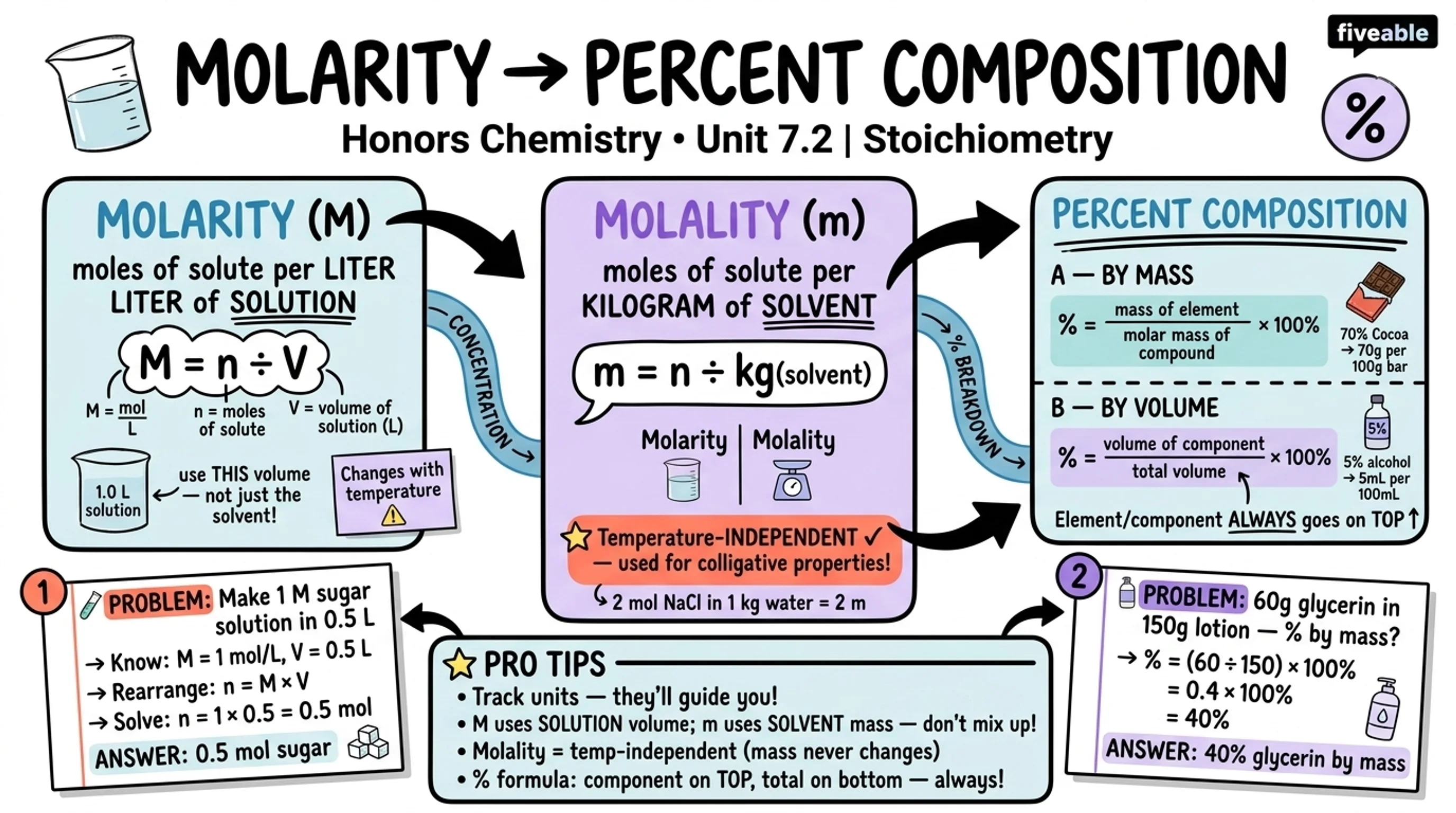 7.2 From Molarity to Percent Composition - Honors Chemistry - Unit 7 visual cheatsheet