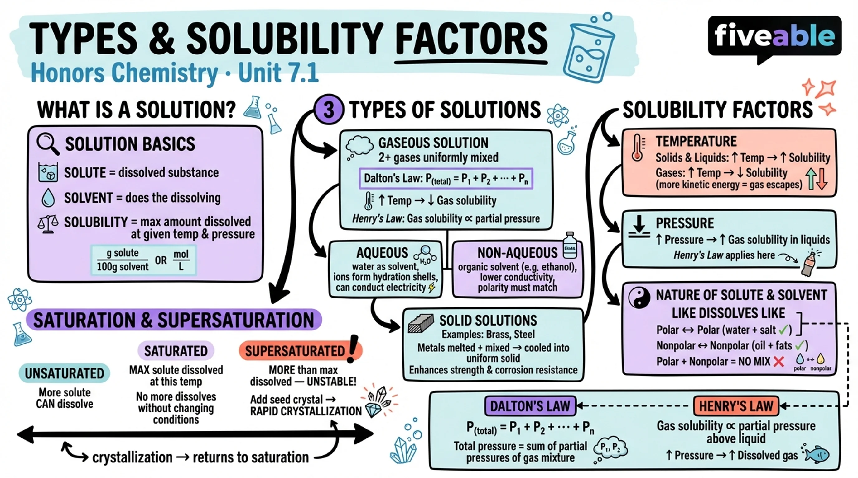 7.1 Types and Solubility Factors - Honors Chemistry - Unit 7 visual cheatsheet