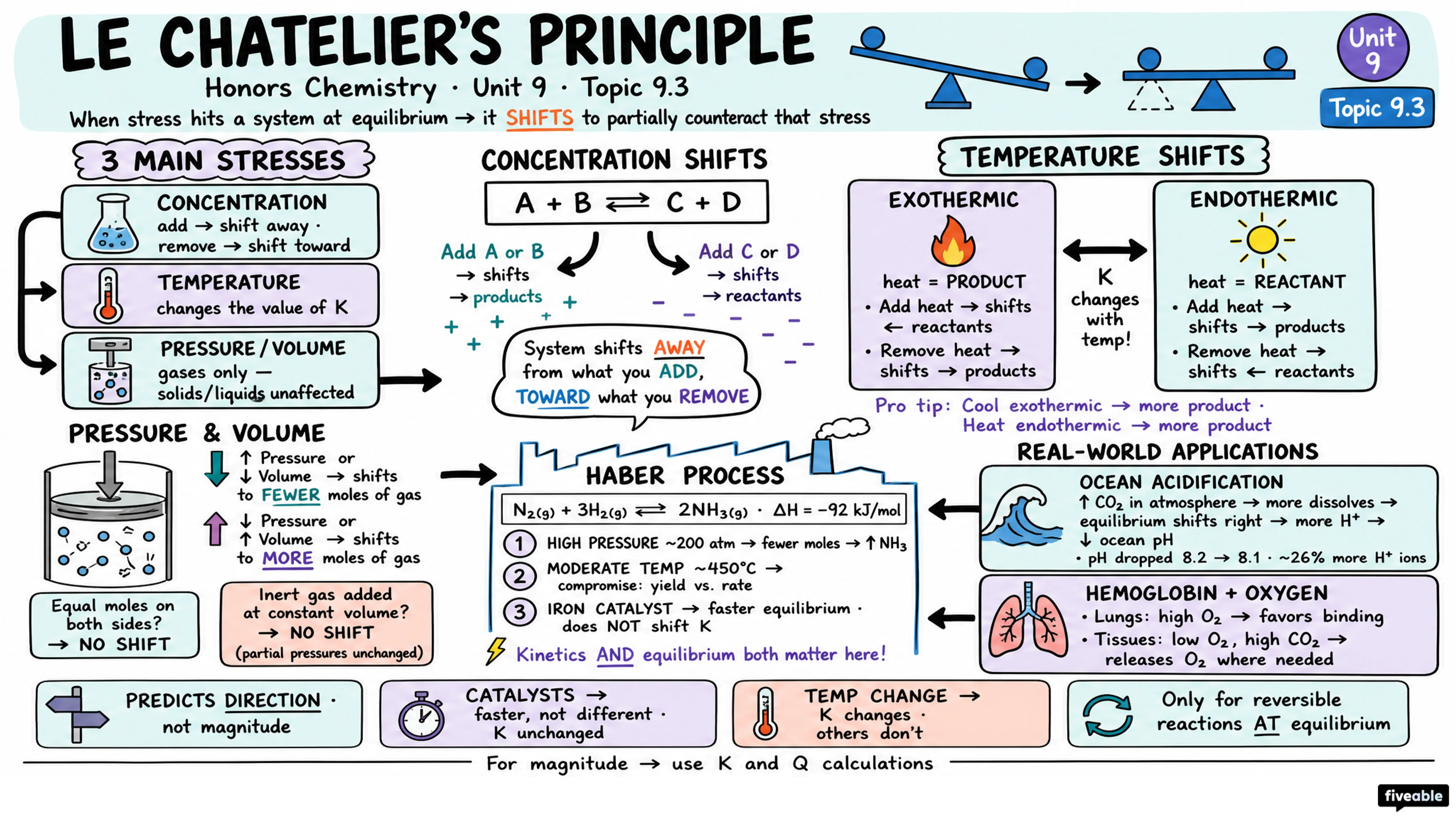9.3 Le Chatelier’s Principle - Honors Chemistry - Unit 9 visual cheatsheet