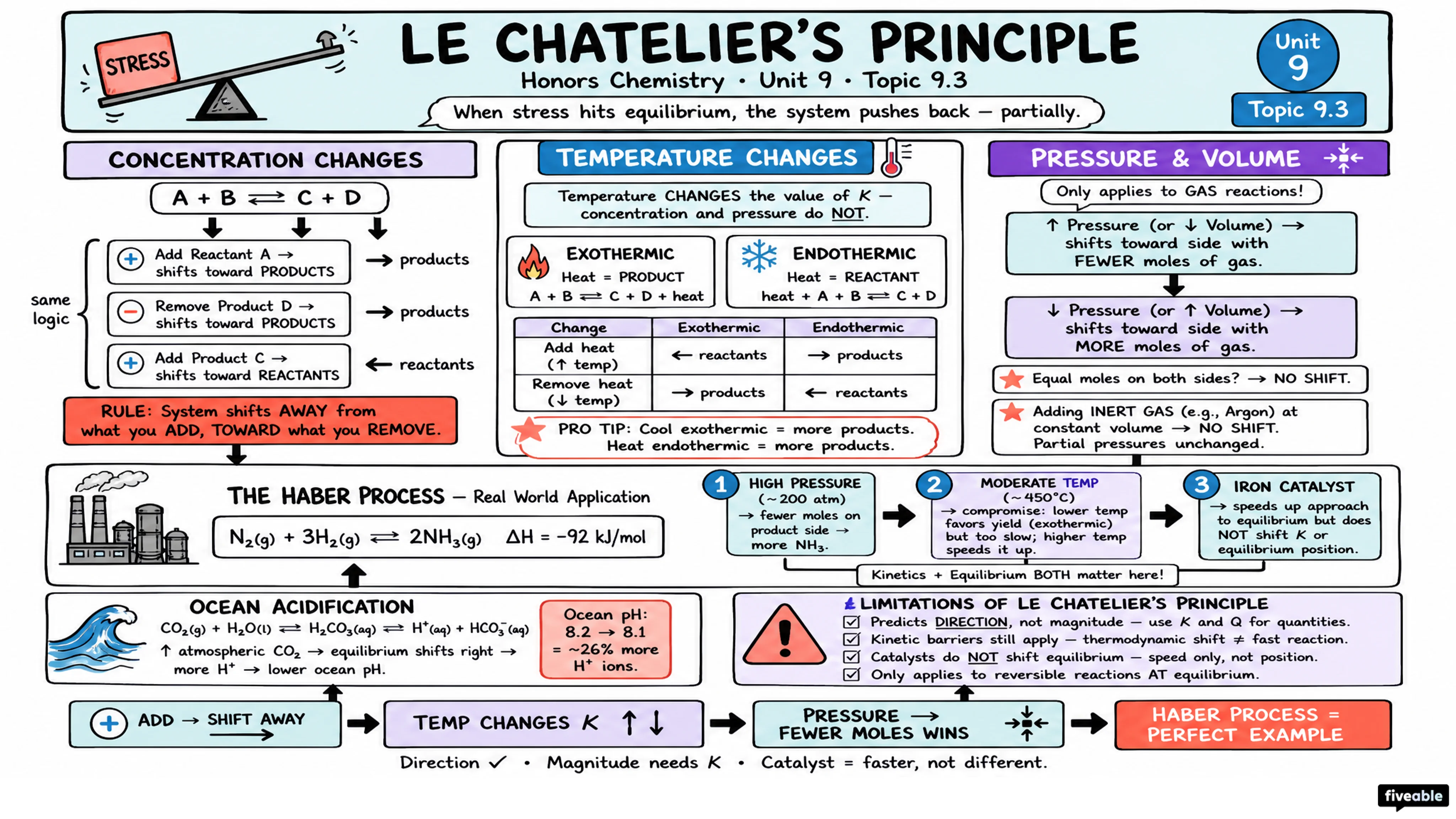 9.3 Le Chatelier’s Principle - Honors Chemistry - Unit 9 visual cheatsheet