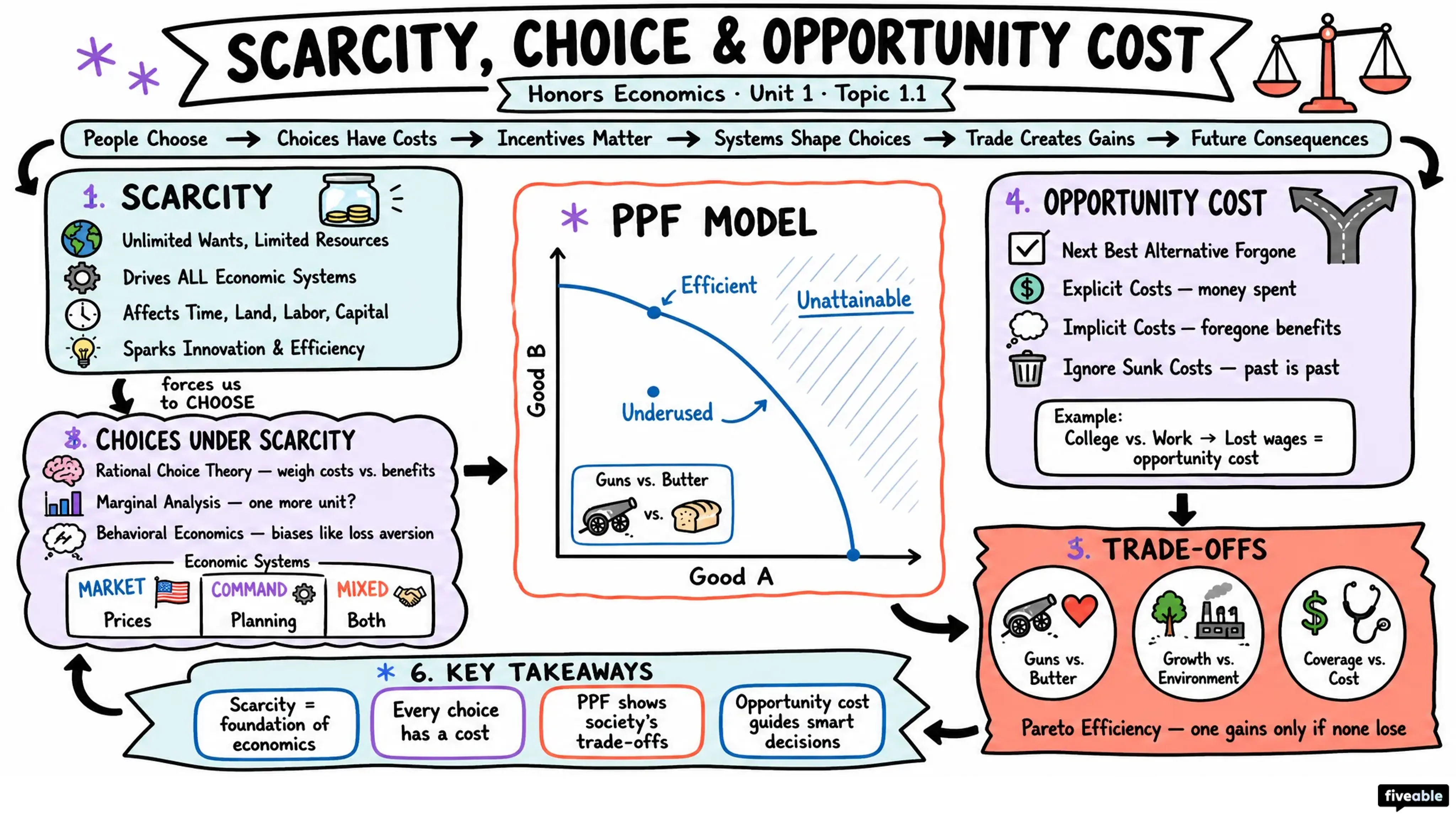 1.1 Scarcity, Choice, and Opportunity Cost - Honors Economics - Unit 1 visual cheatsheet