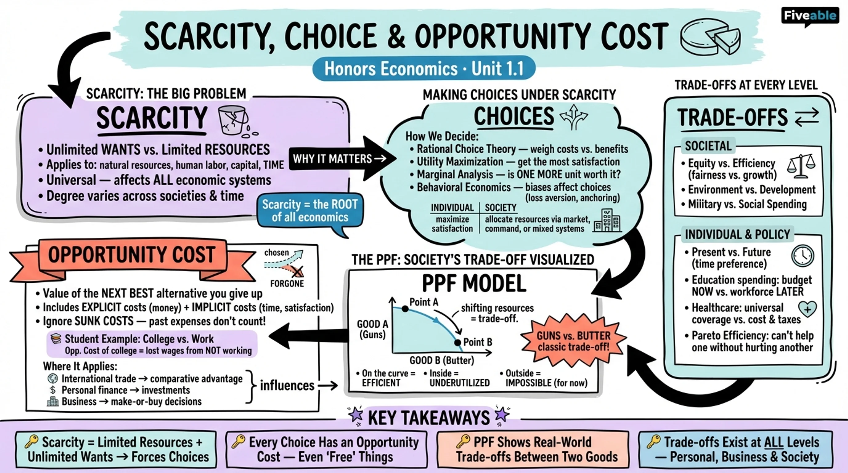 1.1 Scarcity, Choice, and Opportunity Cost - Honors Economics - Unit 1 visual cheatsheet