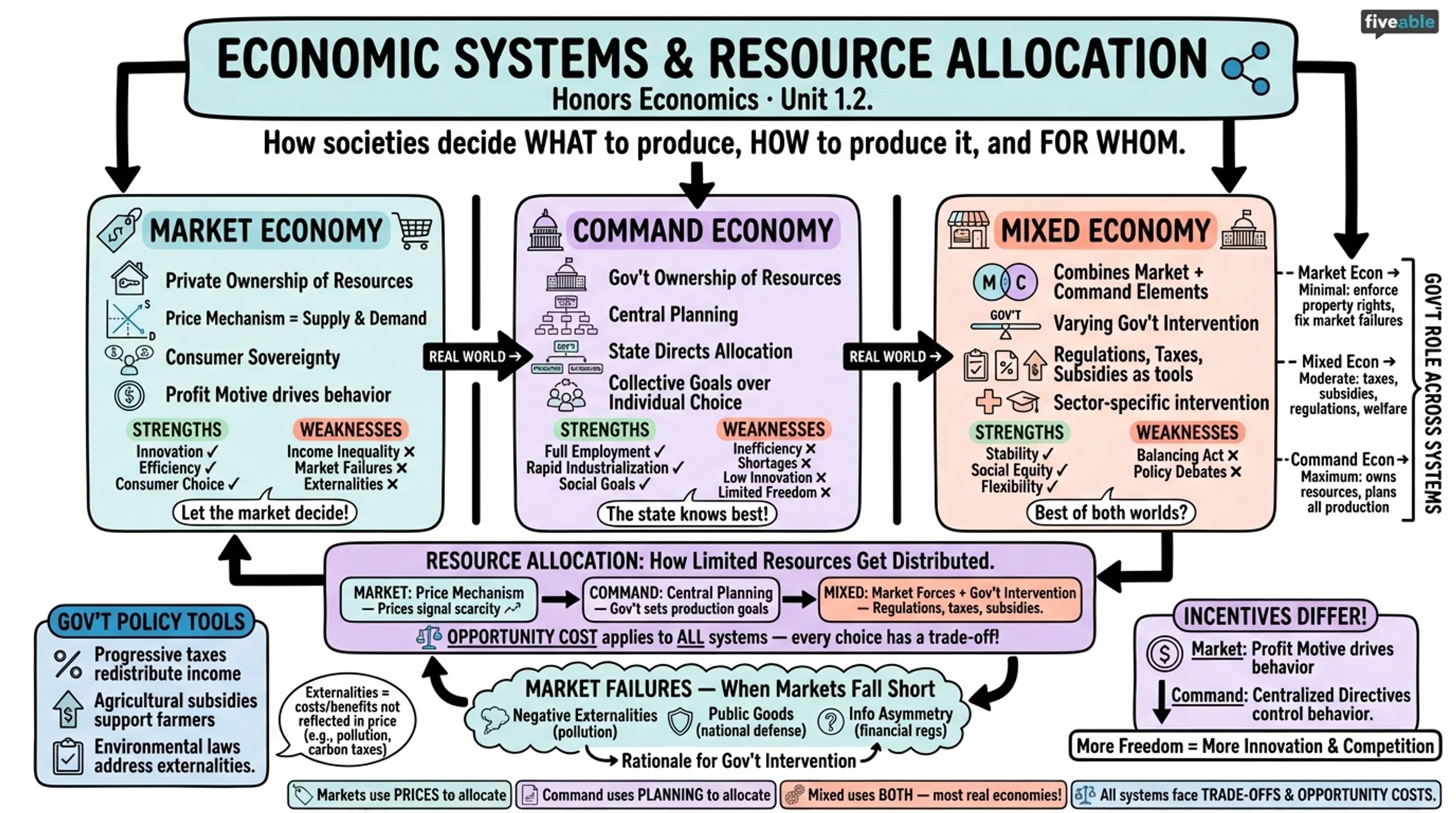 1.2 Economic Systems and Resource Allocation - Honors Economics - Unit 1 visual cheatsheet
