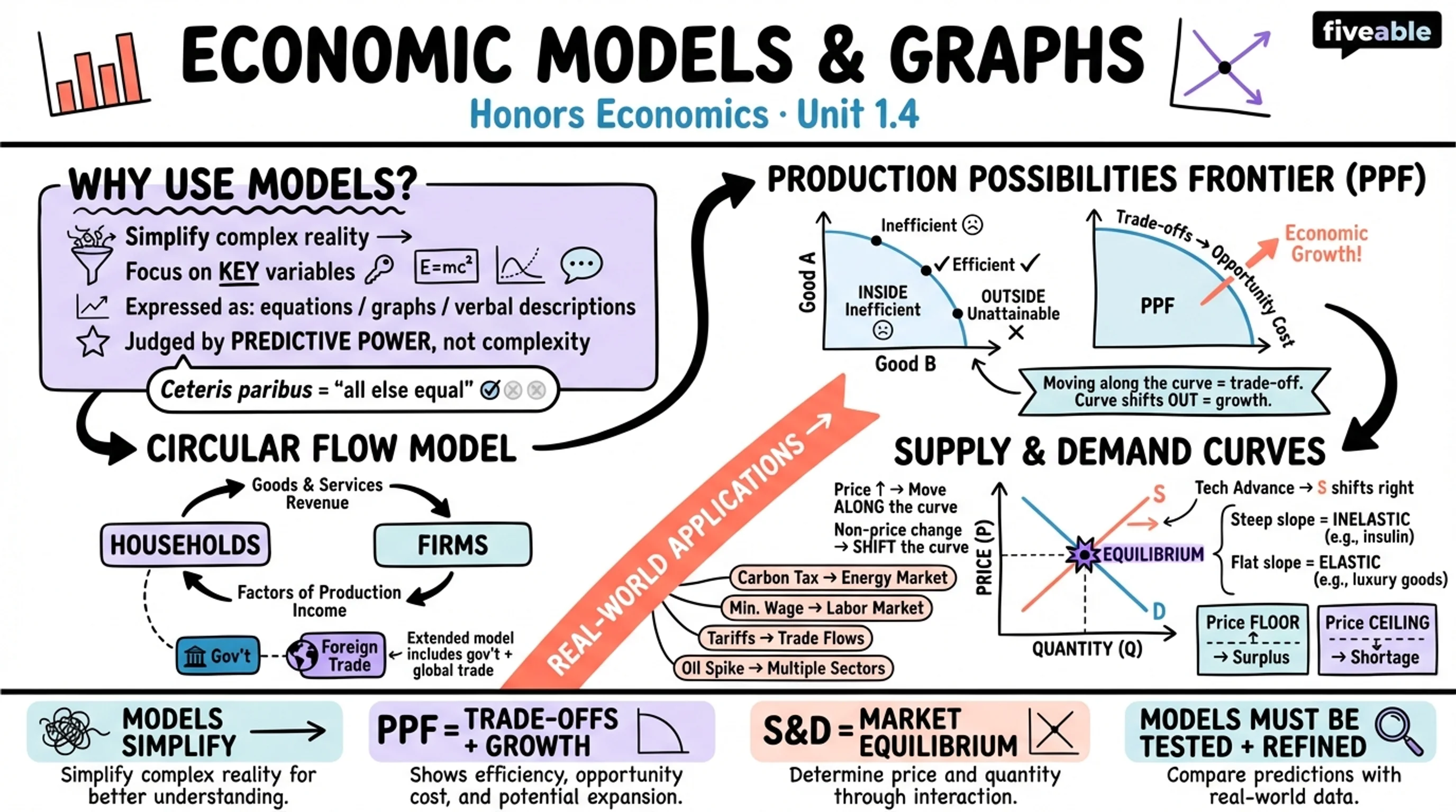 1.4 Economic Models and Graphs - Honors Economics - Unit 1 visual cheatsheet