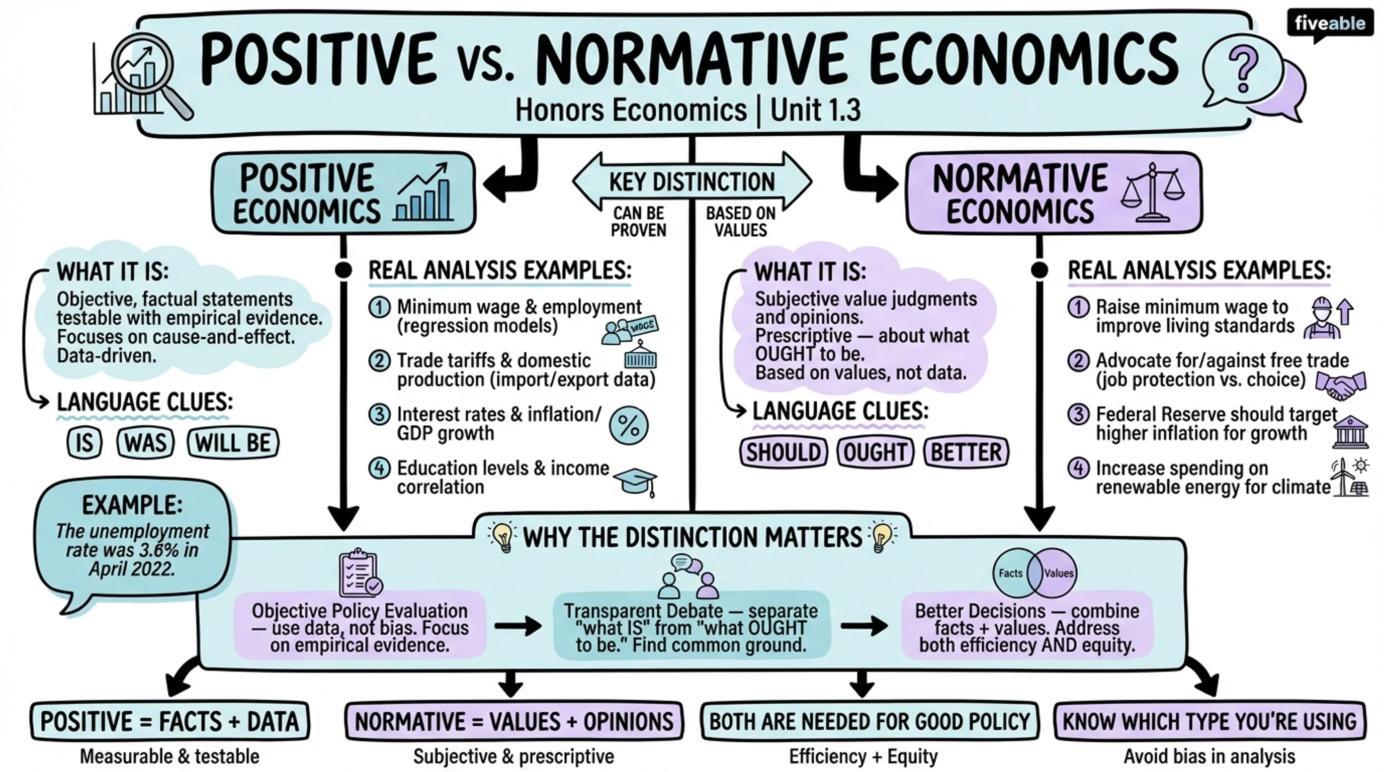 1.3 Positive vs. Normative Economics - Honors Economics - Unit 1 visual cheatsheet