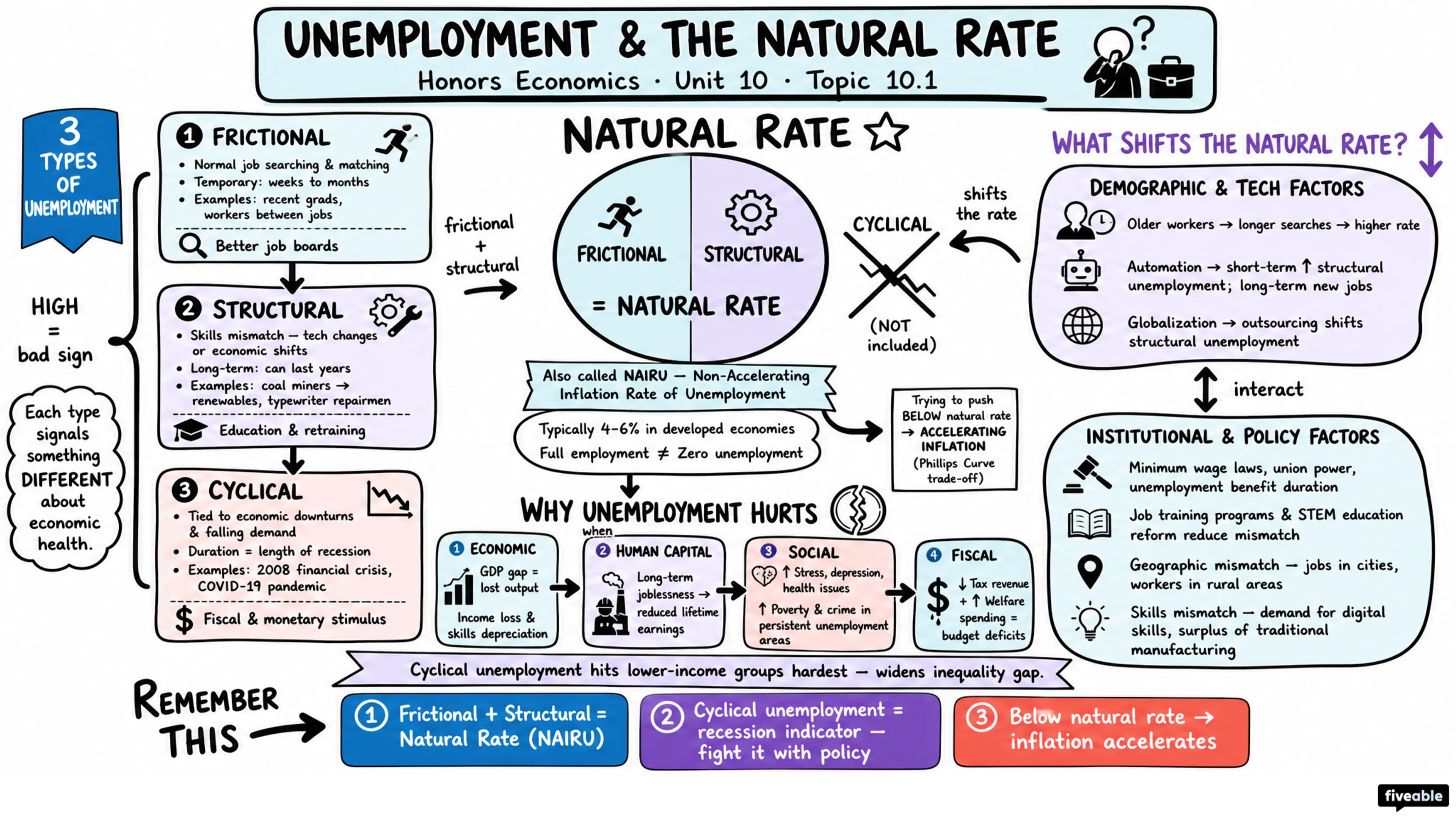 10.1 Types of Unemployment and the Natural Rate - Honors Economics - Unit 10 visual cheatsheet