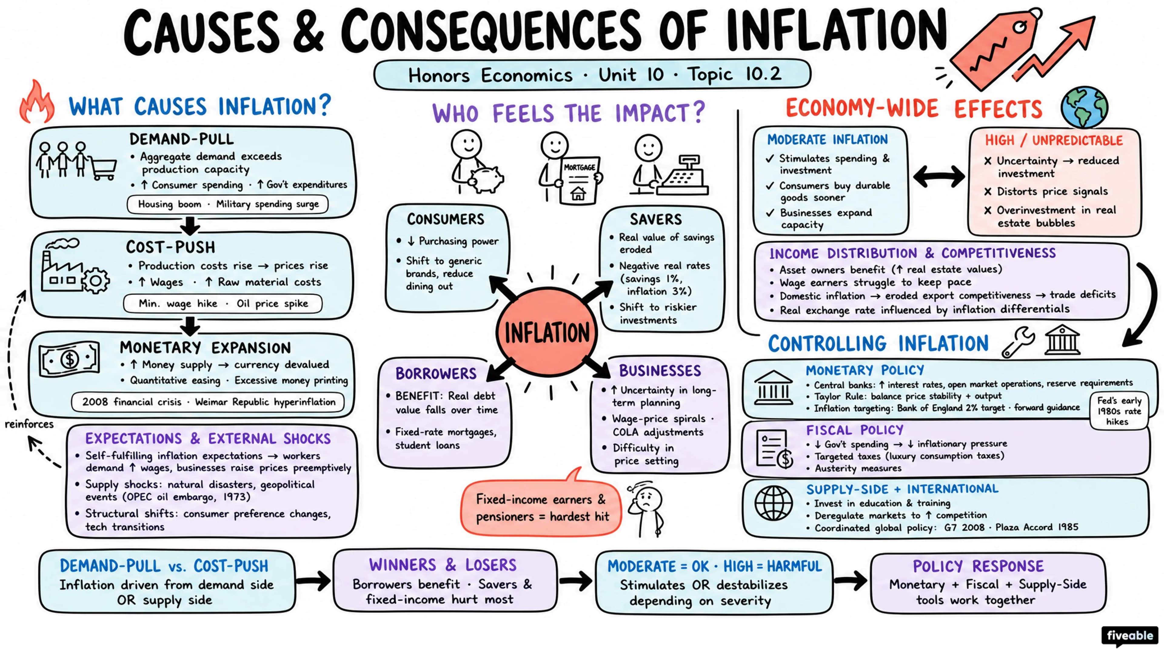 10.2 Causes and Consequences of Inflation - Honors Economics - Unit 10 visual cheatsheet