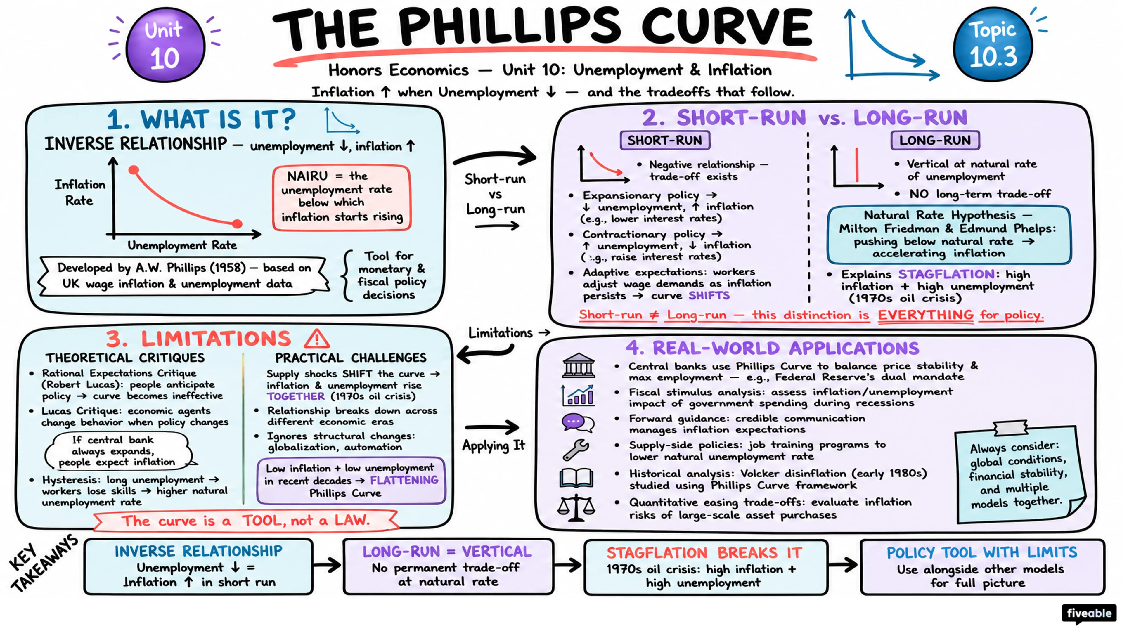 10.3 Phillips Curve and the Inflation-Unemployment Tradeoff - Honors Economics - Unit 10 visual cheatsheet
