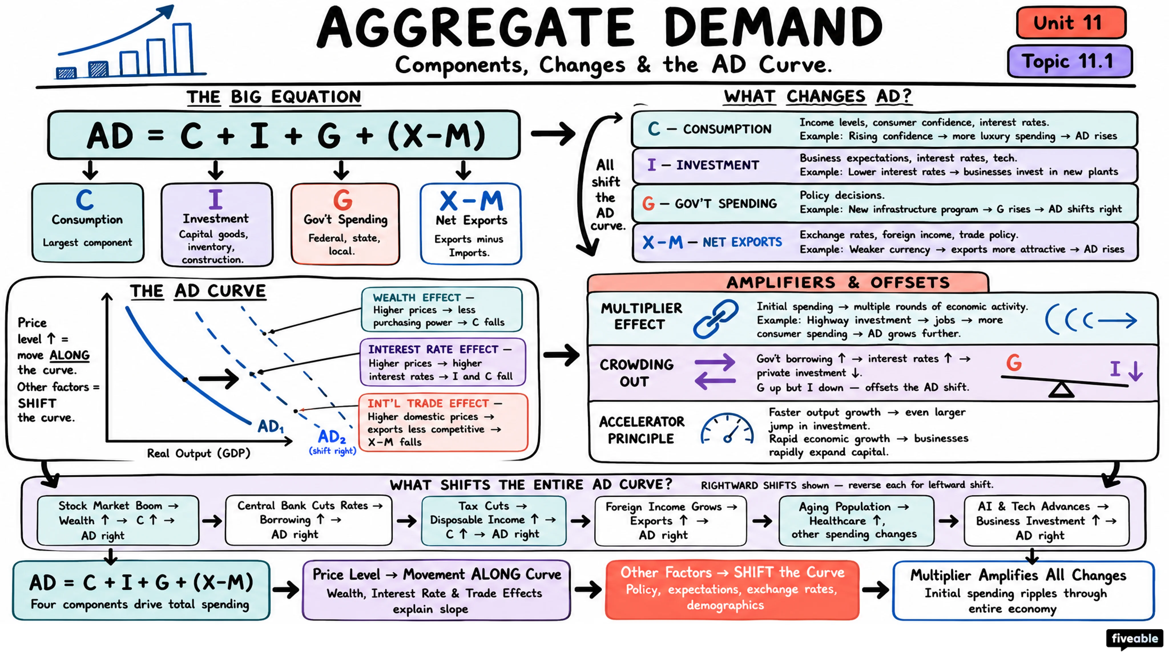 11.1 Components of Aggregate Demand - Honors Economics - Unit 11 visual cheatsheet