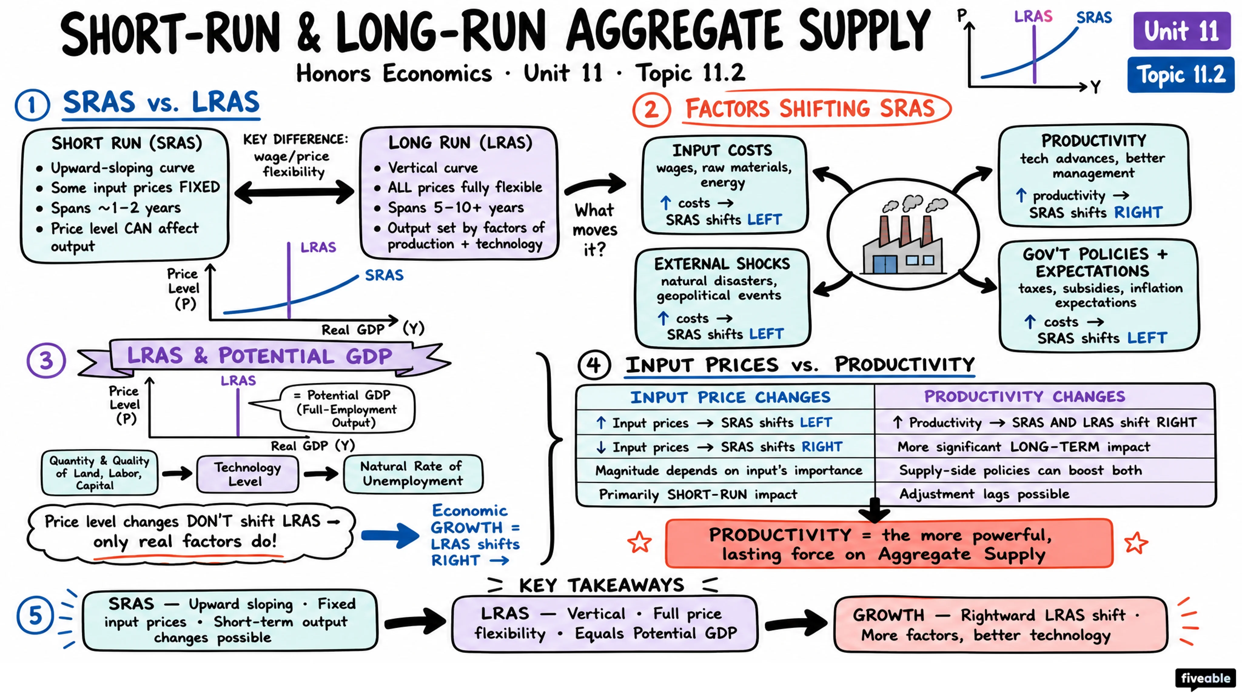11.2 Short-run and Long-run Aggregate Supply - Honors Economics - Unit 11 visual cheatsheet