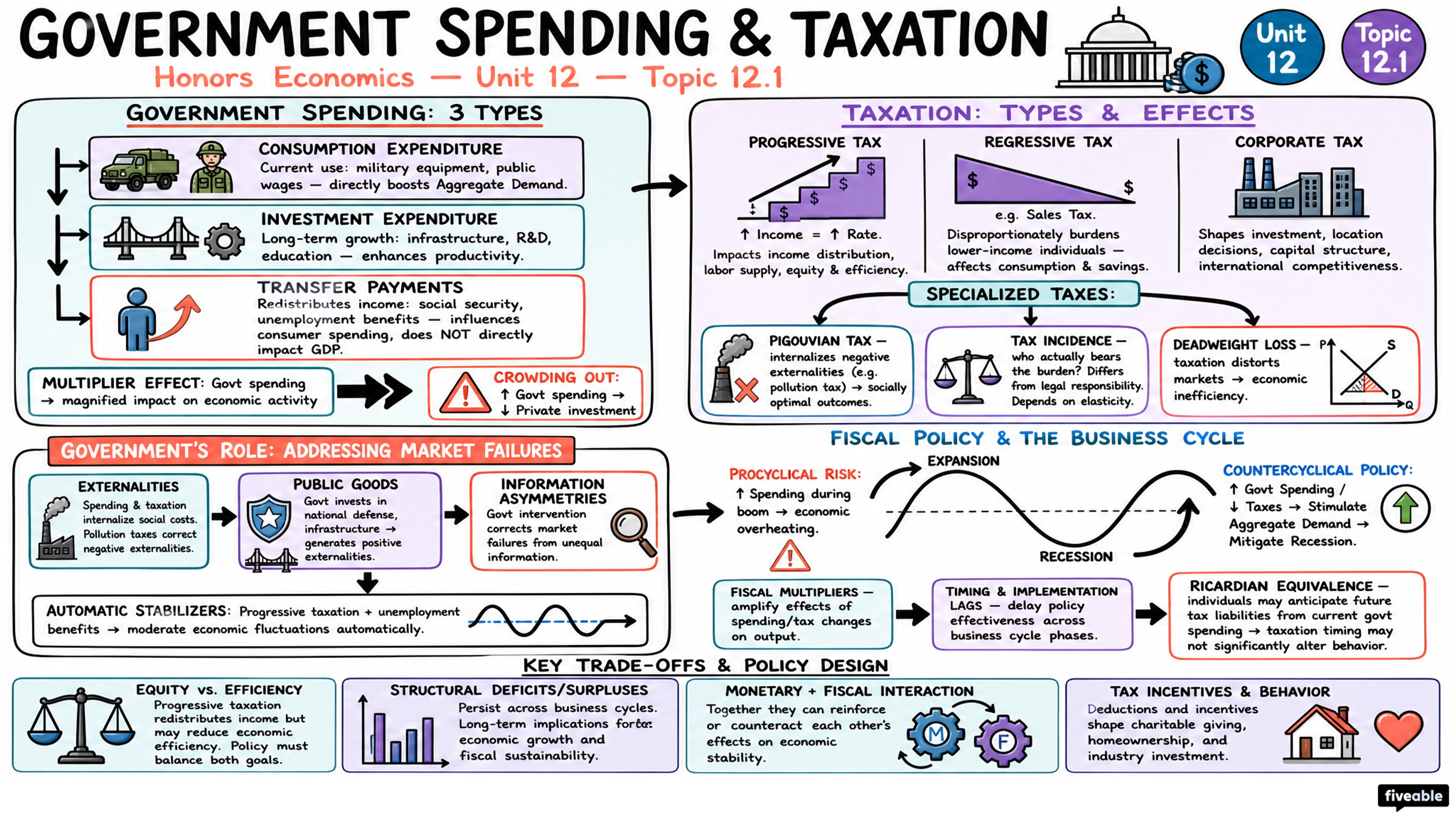12.1 Government Spending and Taxation - Honors Economics - Unit 12 visual cheatsheet