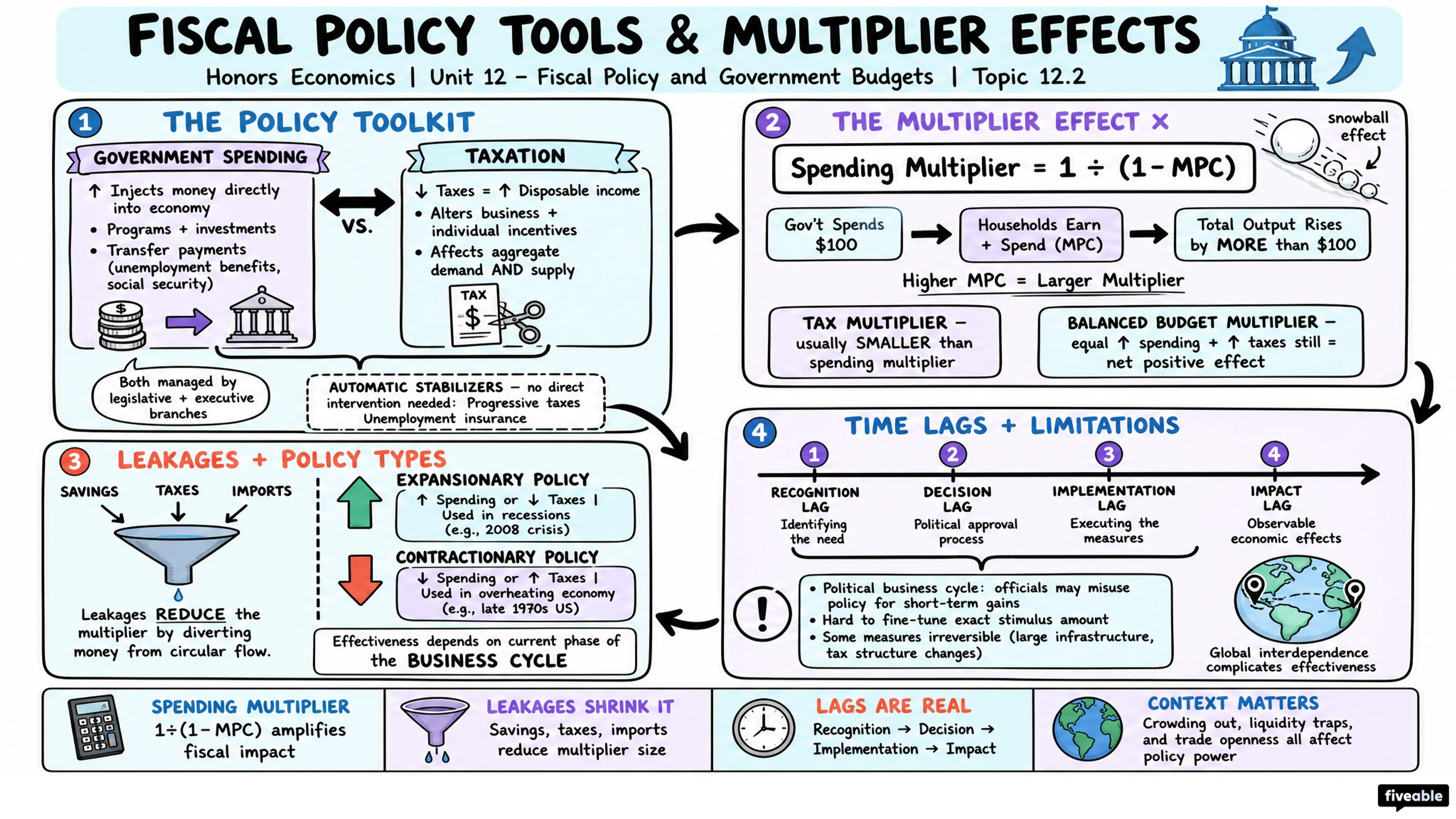 12.2 Fiscal Policy Tools and Multiplier Effects - Honors Economics - Unit 12 visual cheatsheet