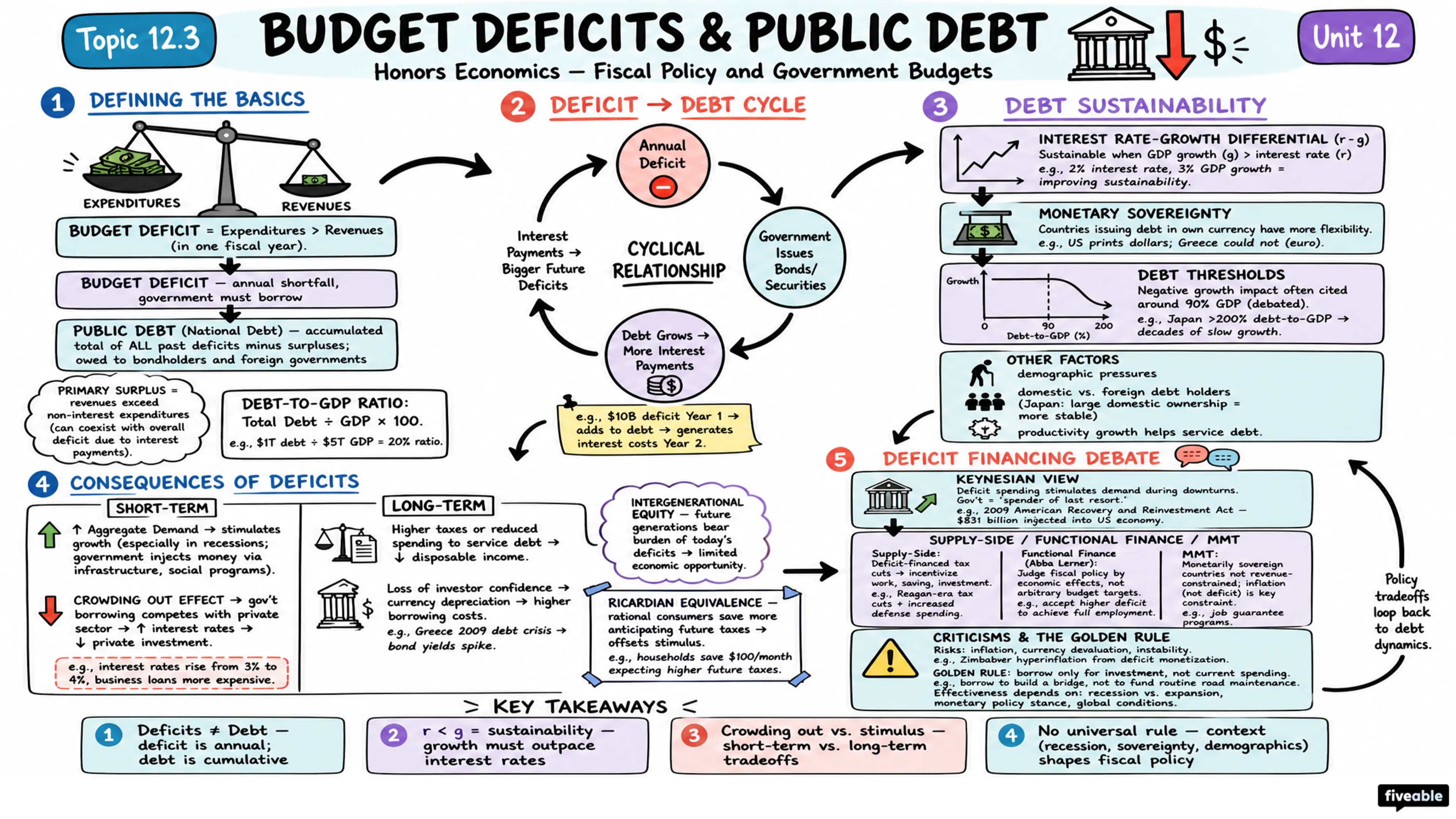 12.3 Budget Deficits and Public Debt - Honors Economics - Unit 12 visual cheatsheet