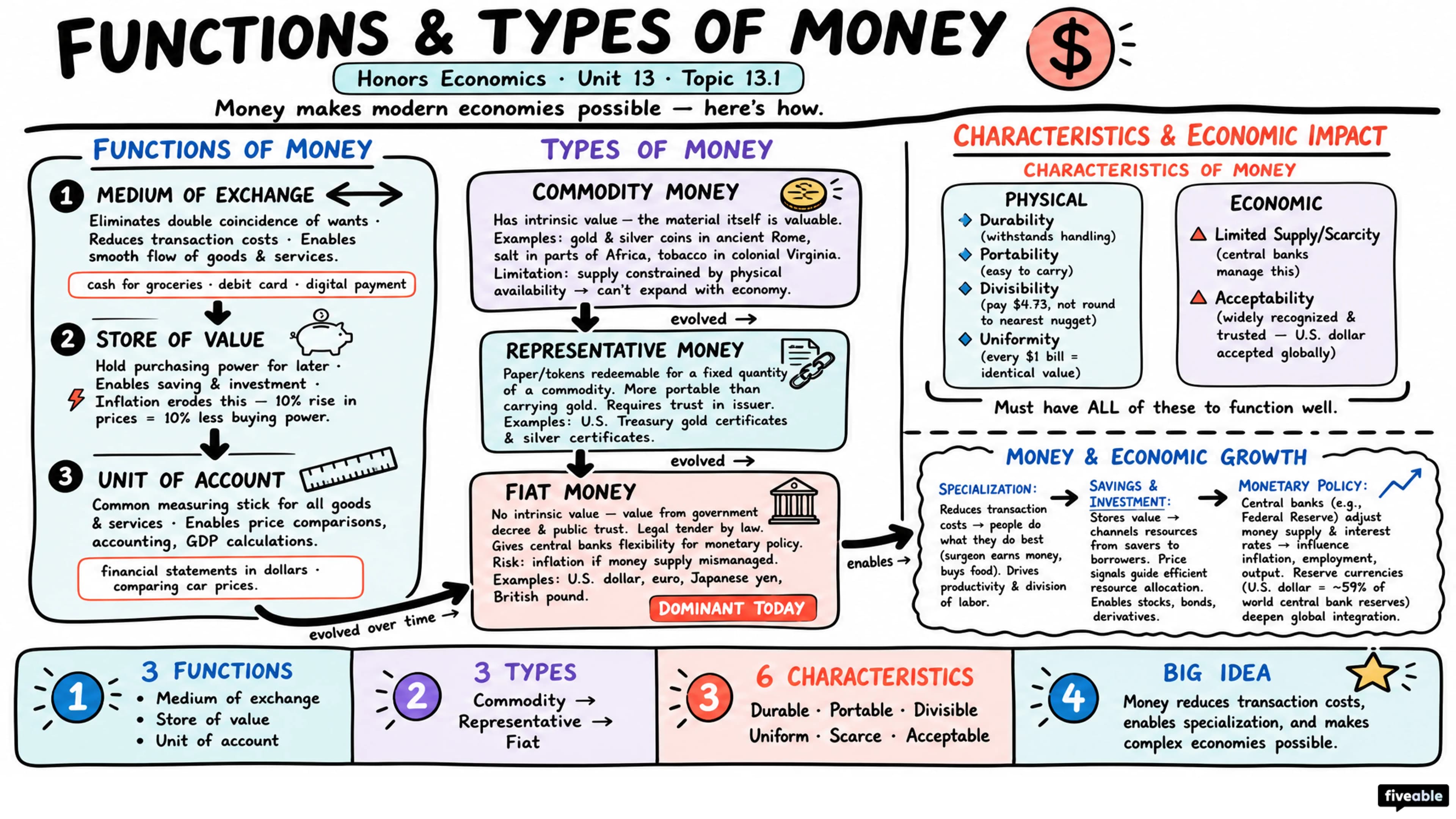 13.1 Functions and Types of Money - Honors Economics - Unit 13 visual cheatsheet