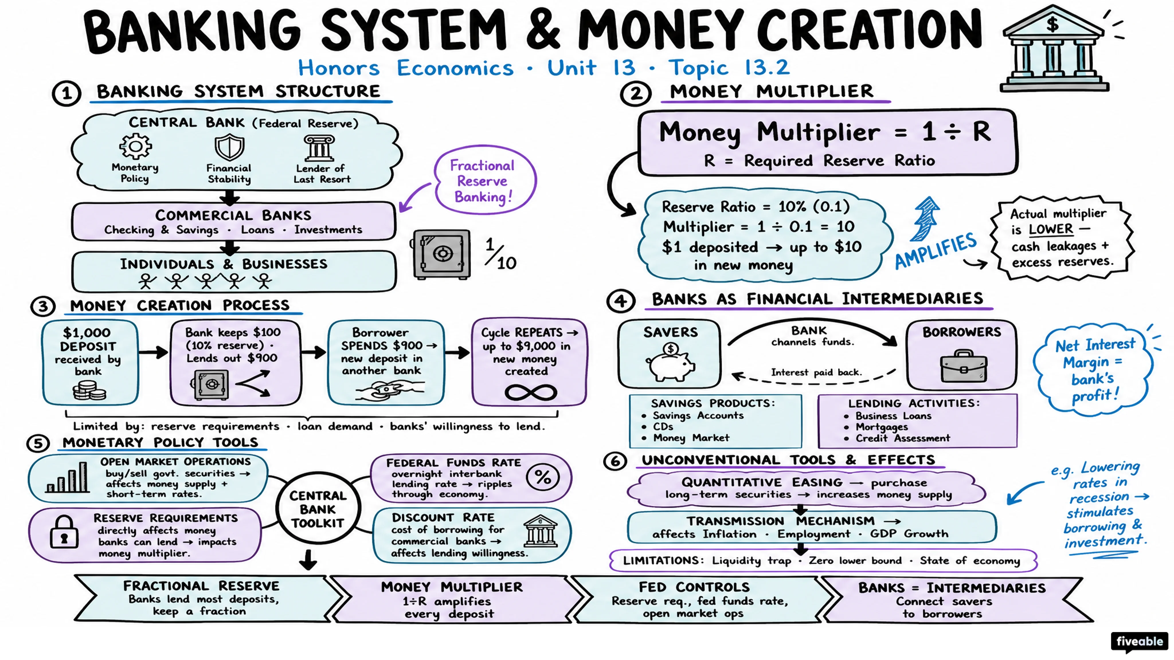 13.2 Banking System and Money Creation - Honors Economics - Unit 13 visual cheatsheet