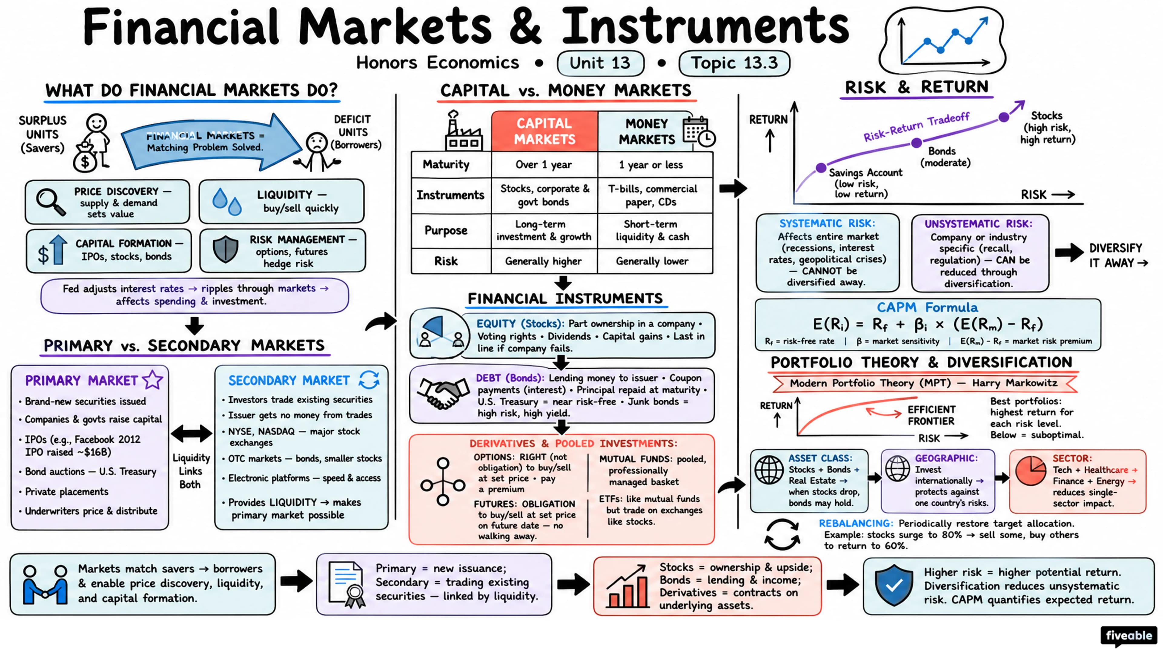 13.3 Financial Markets and Instruments - Honors Economics - Unit 13 visual cheatsheet