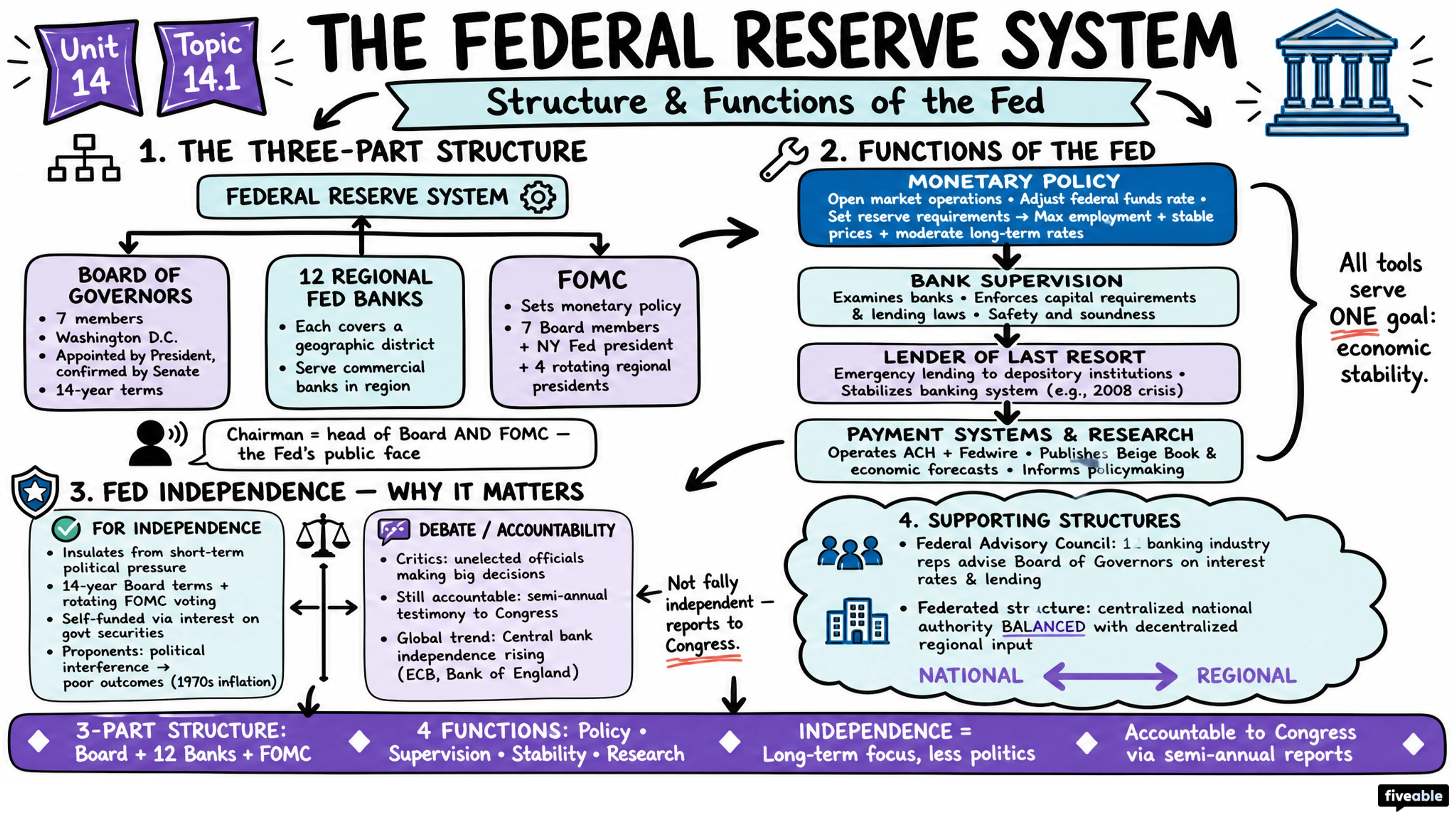 14.1 Structure and Functions of the Federal Reserve - Honors Economics - Unit 14 visual cheatsheet