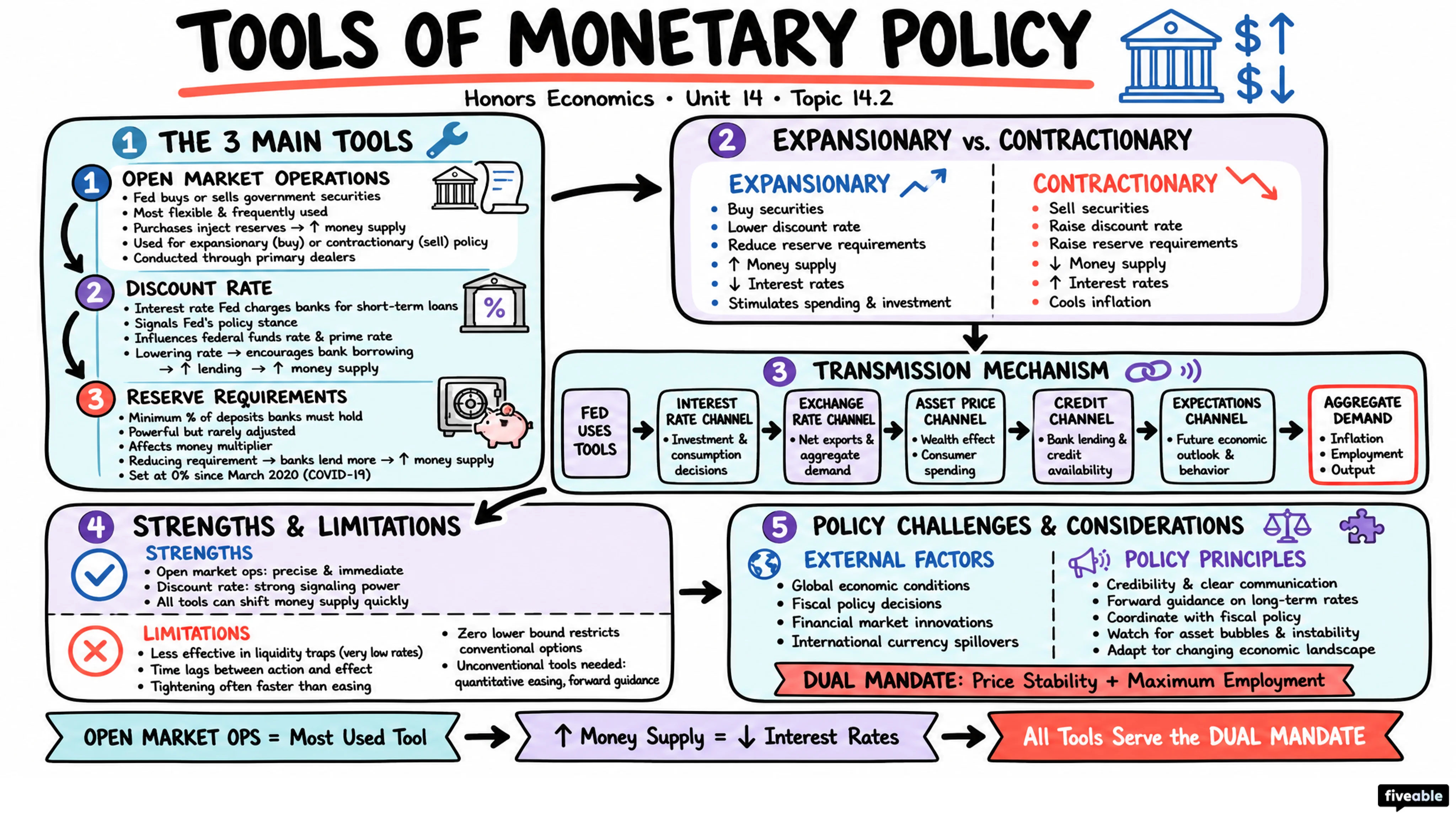 14.2 Tools of Monetary Policy - Honors Economics - Unit 14 visual cheatsheet