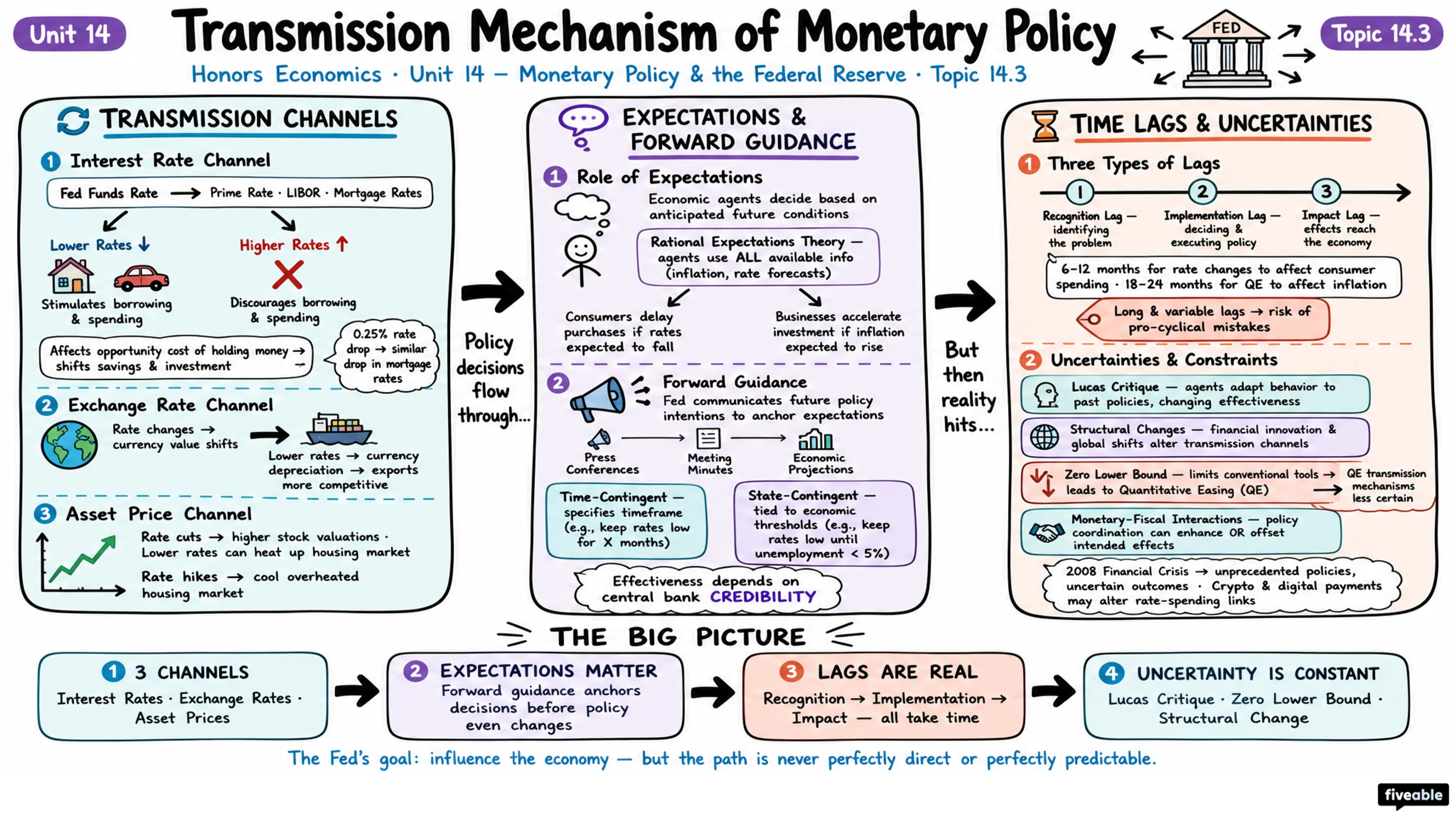 14.3 Transmission Mechanism of Monetary Policy - Honors Economics - Unit 14 visual cheatsheet