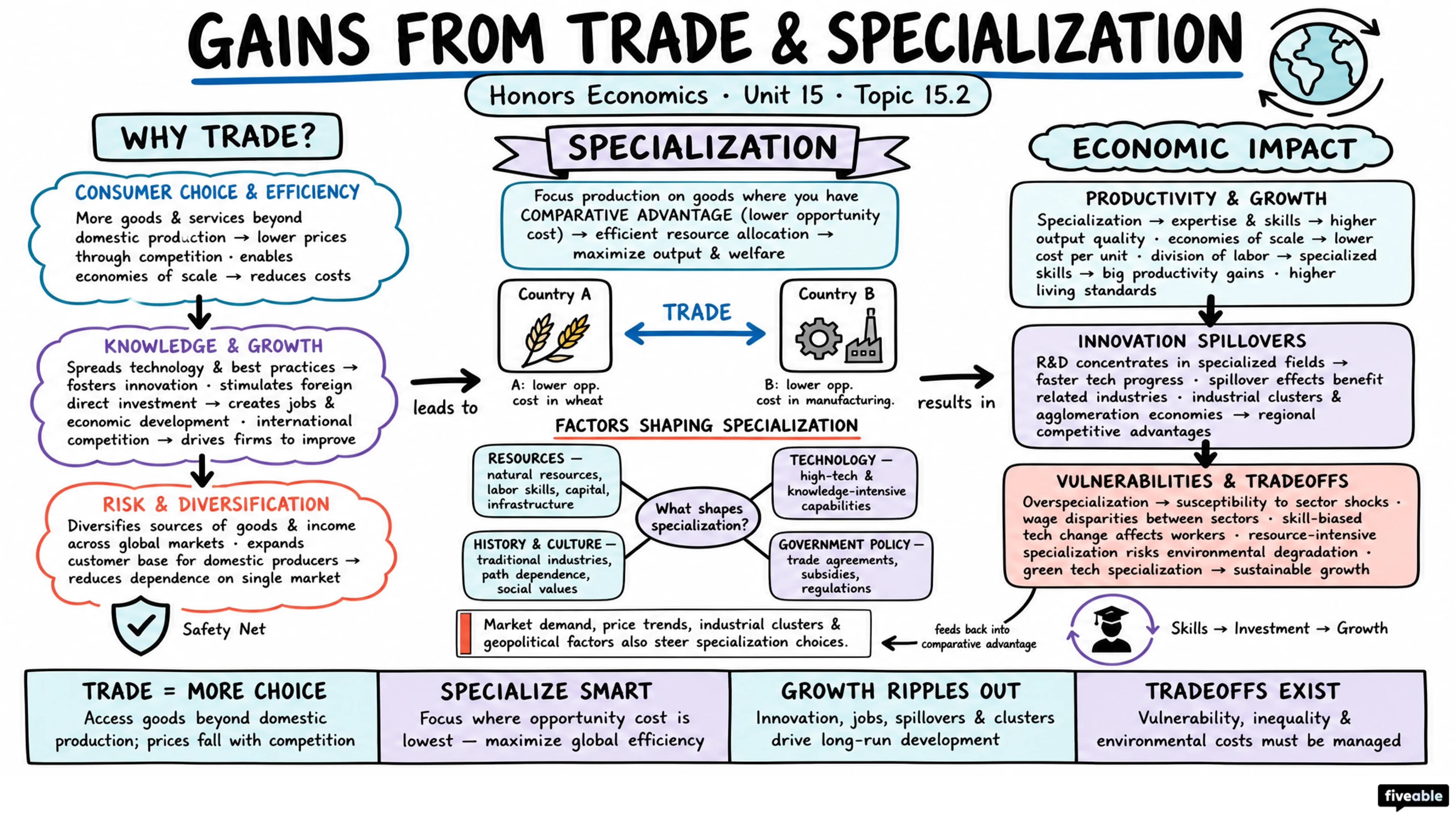 15.2 Gains from Trade and Specialization - Honors Economics - Unit 15 visual cheatsheet