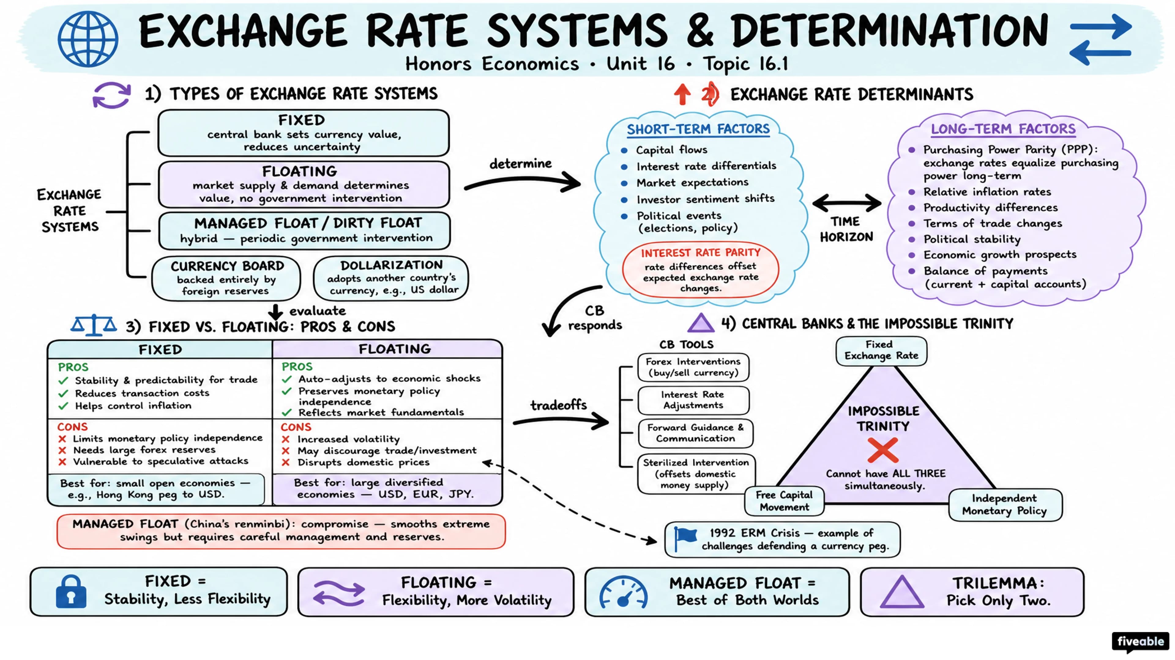 16.1 Exchange Rate Systems and Determination - Honors Economics - Unit 16 visual cheatsheet