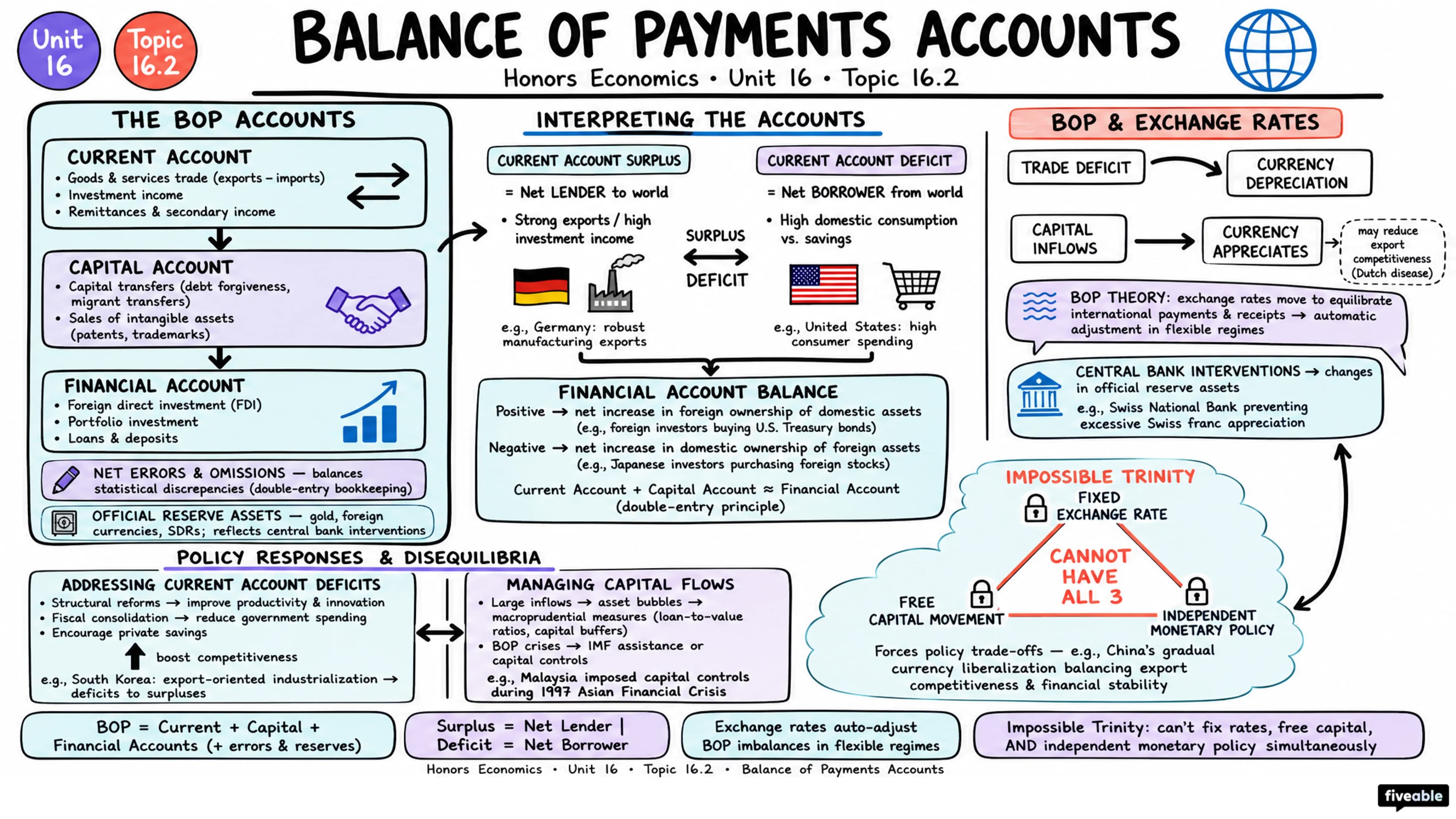 16.2 Balance of Payments Accounts - Honors Economics - Unit 16 visual cheatsheet