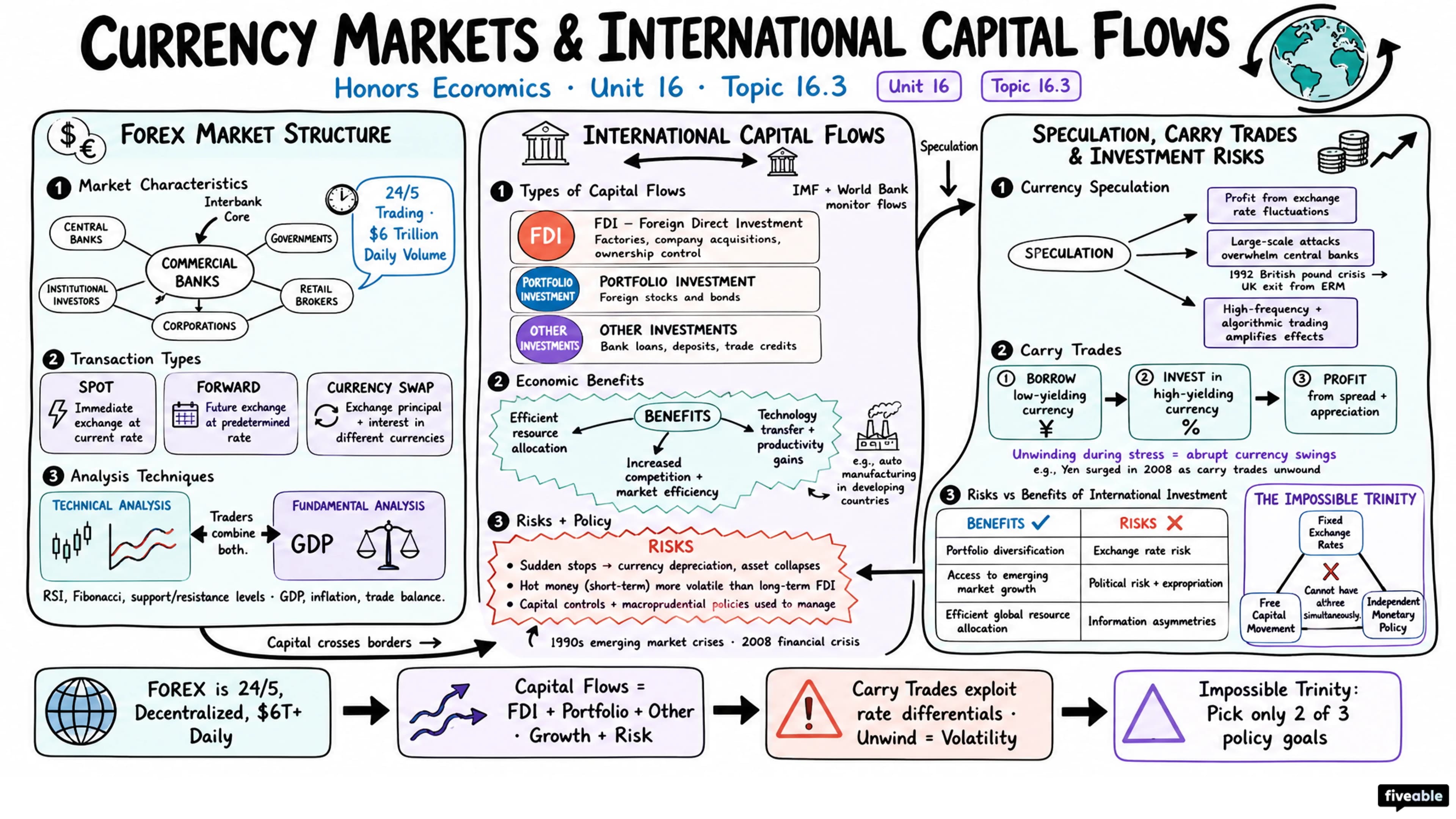 16.3 Currency Markets and International Capital Flows - Honors Economics - Unit 16 visual cheatsheet