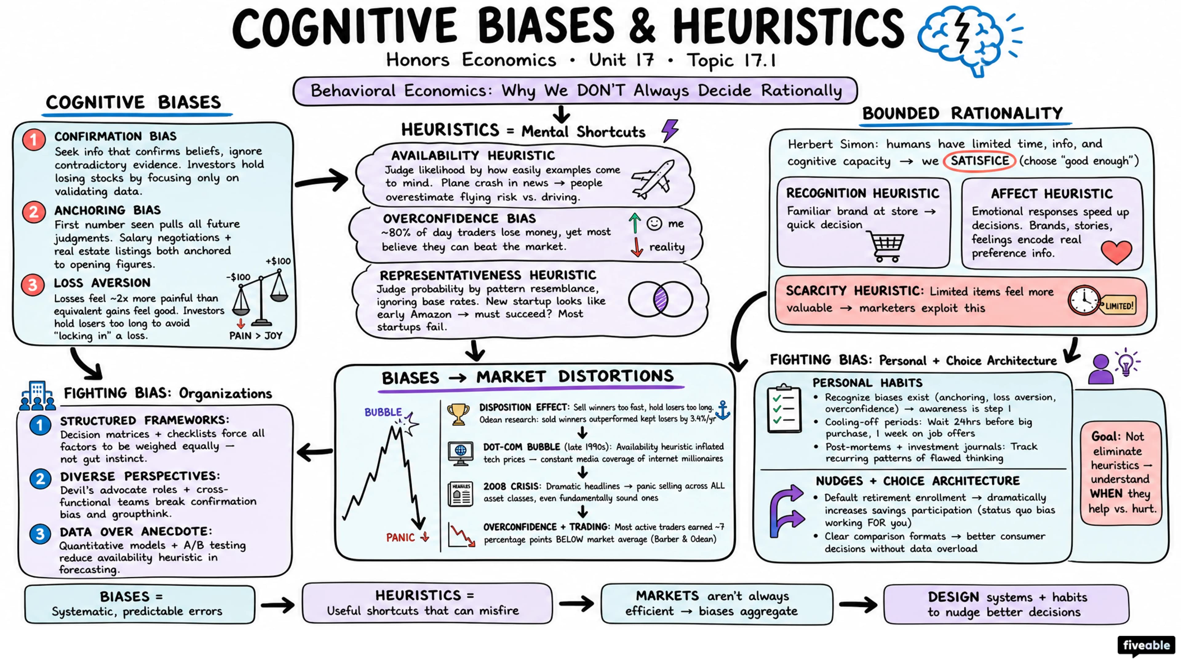 17.1 Cognitive Biases and Heuristics - Honors Economics - Unit 17 visual cheatsheet