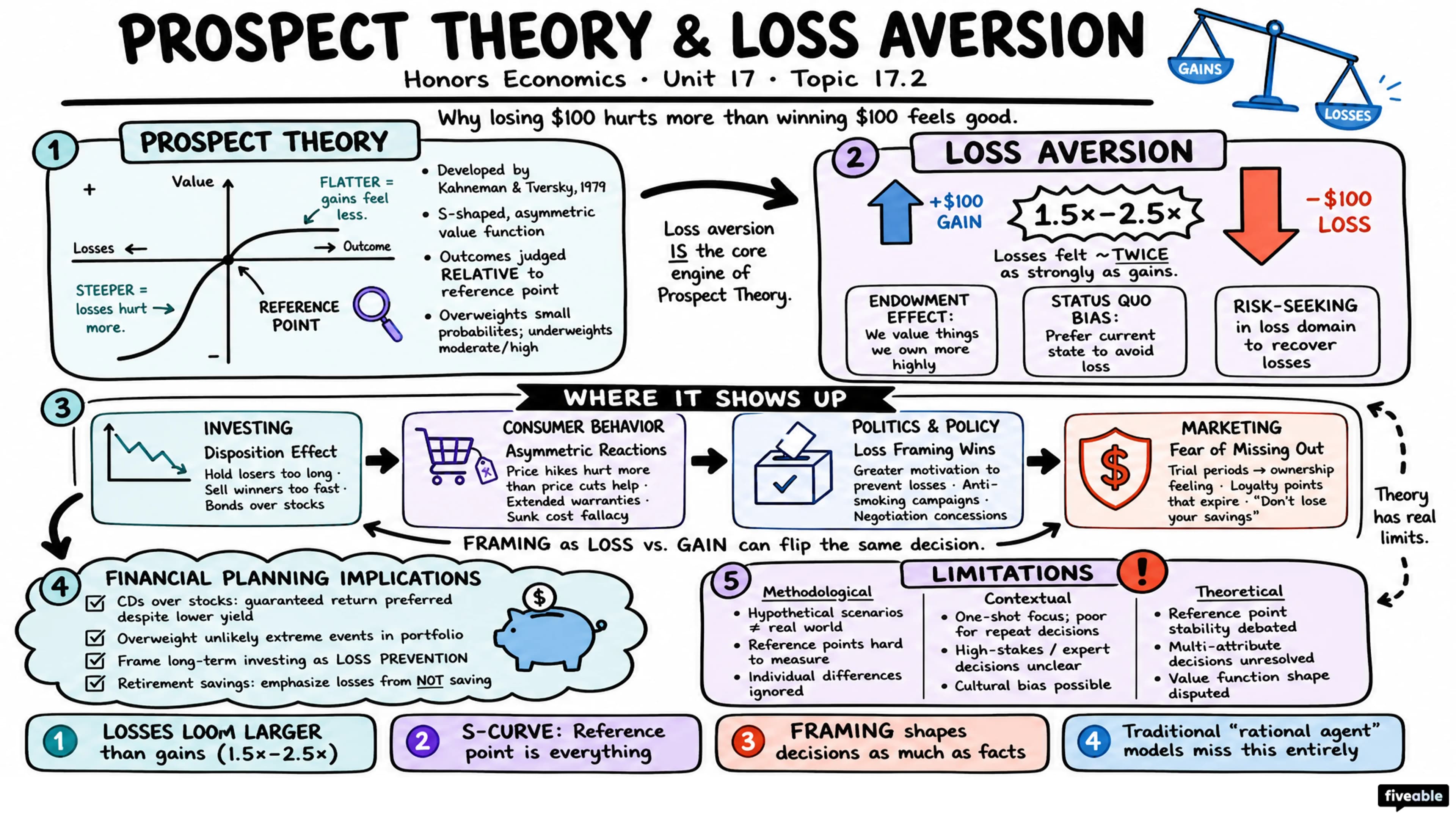 17.2 Prospect Theory and Loss Aversion - Honors Economics - Unit 17 visual cheatsheet