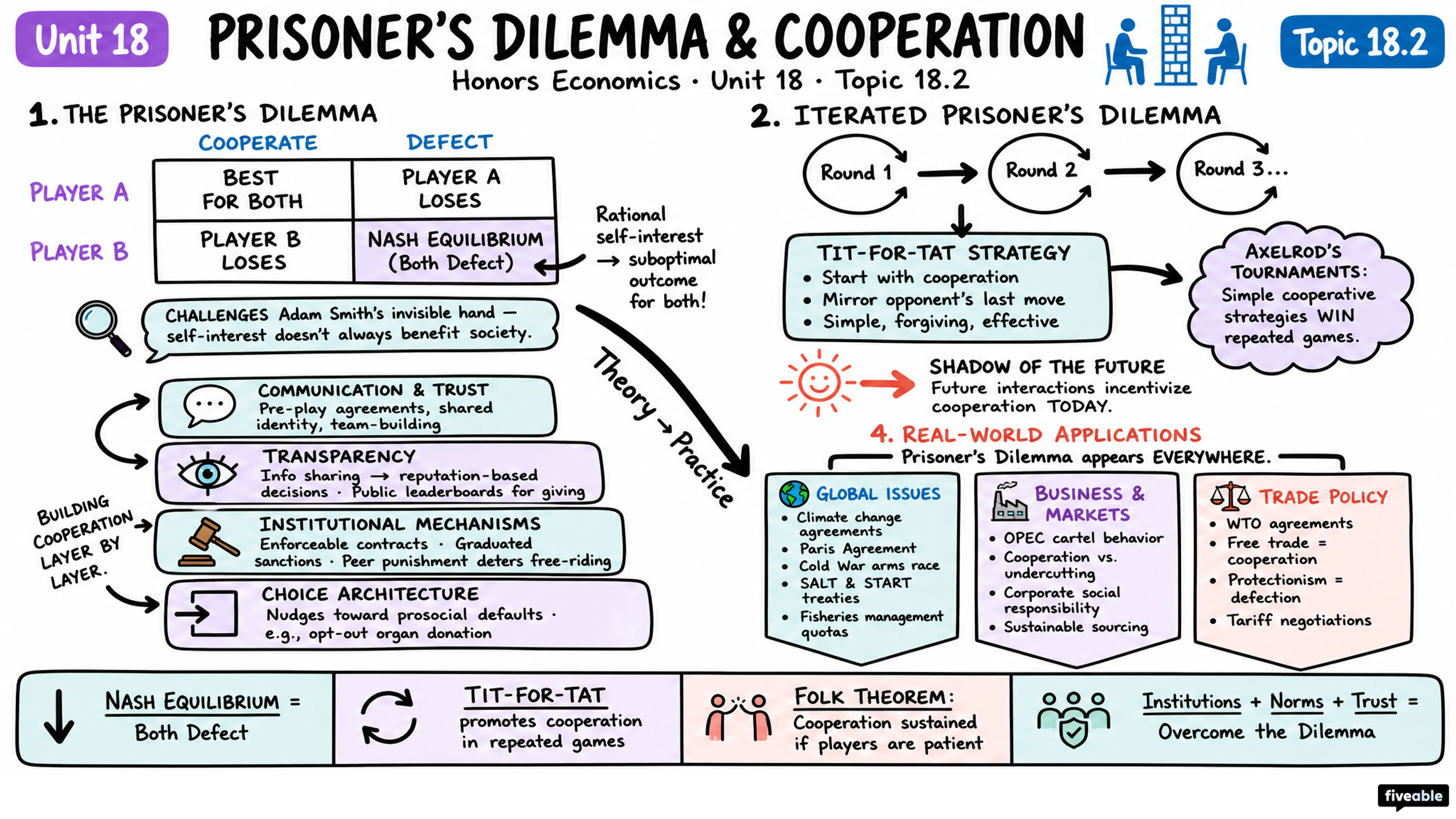 18.2 Prisoner's Dilemma and Cooperation - Honors Economics - Unit 18 visual cheatsheet