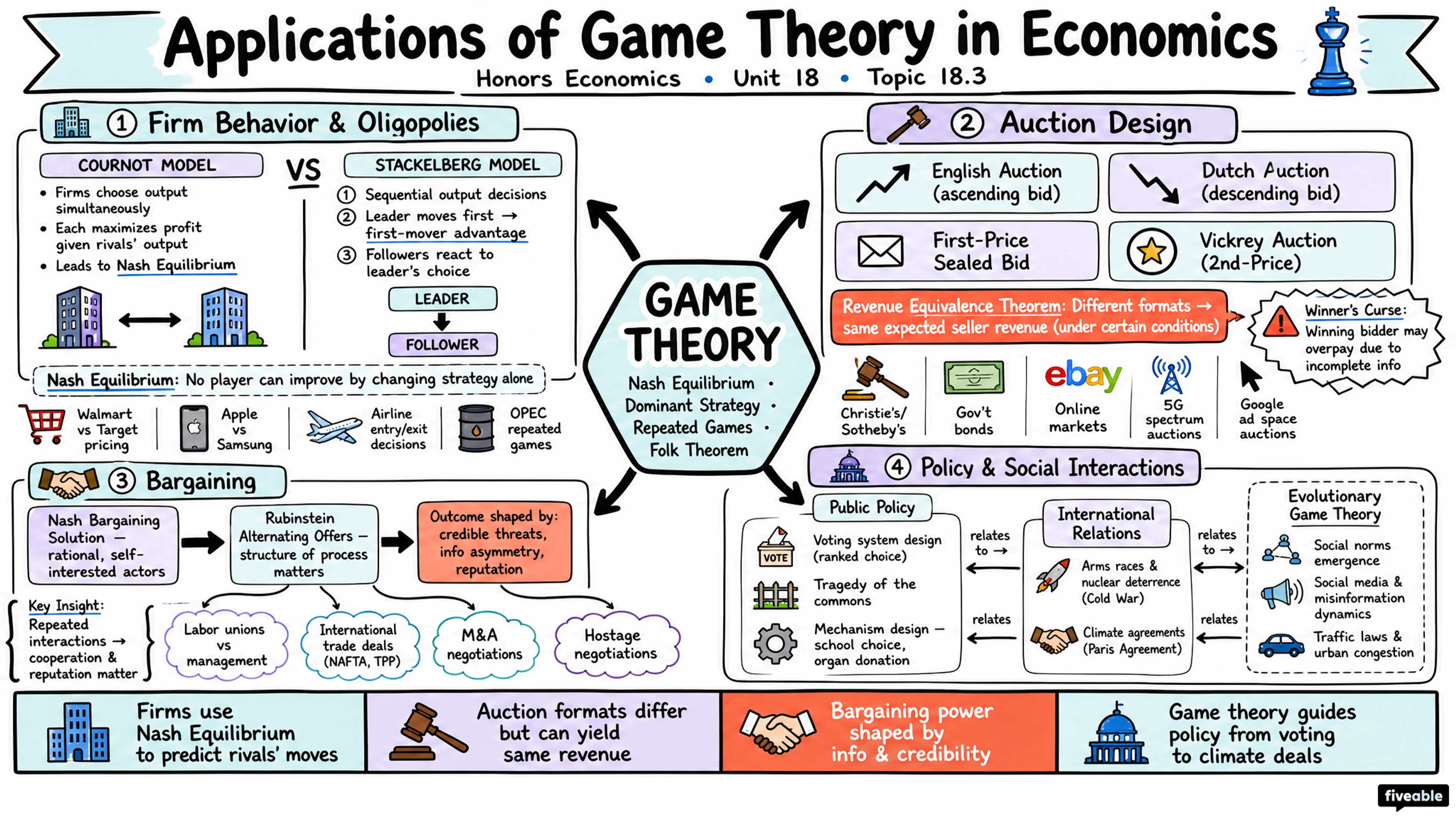 18.3 Applications of Game Theory in Economics - Honors Economics - Unit 18 visual cheatsheet