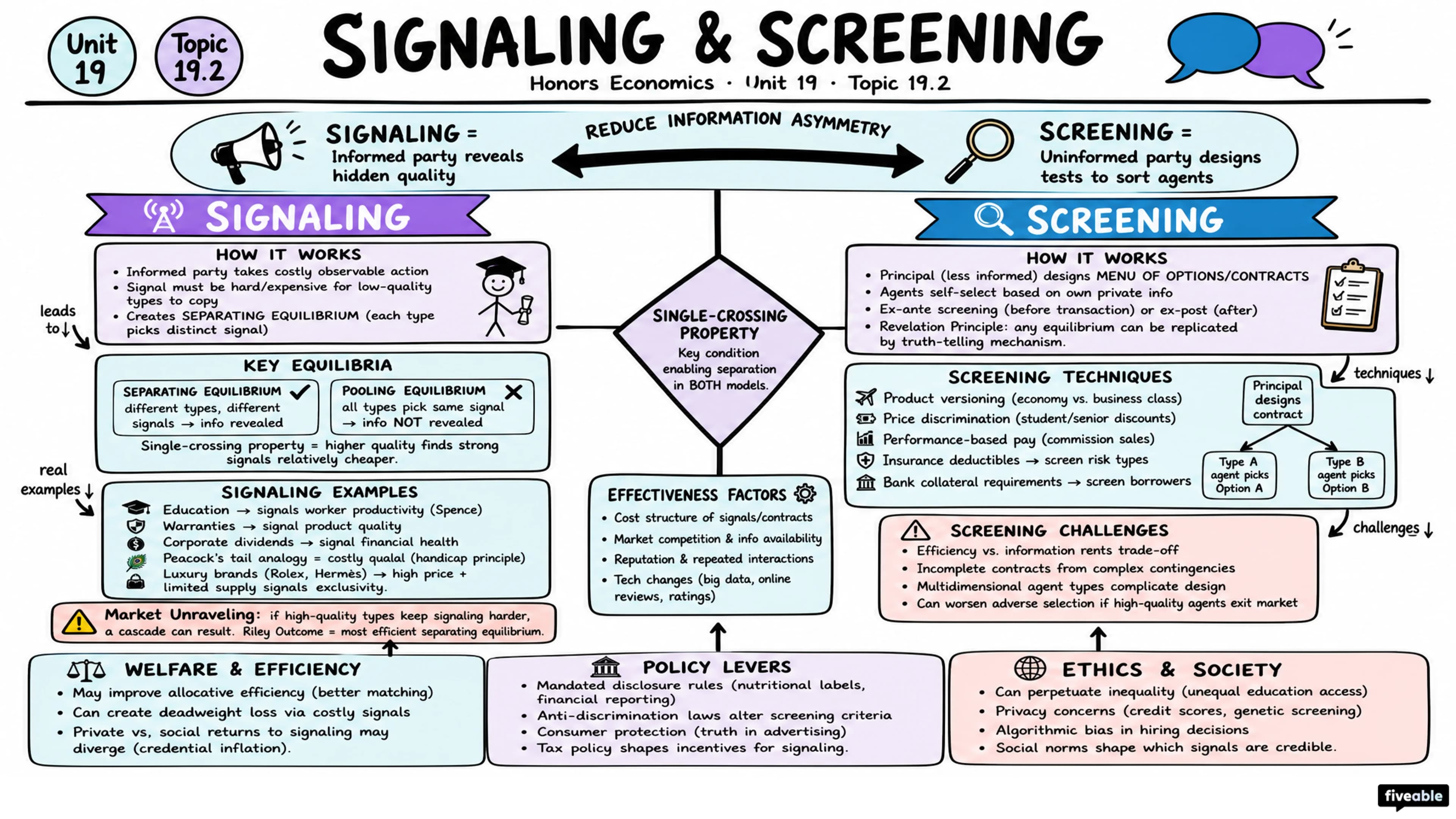 19.2 Signaling and Screening - Honors Economics - Unit 19 visual cheatsheet