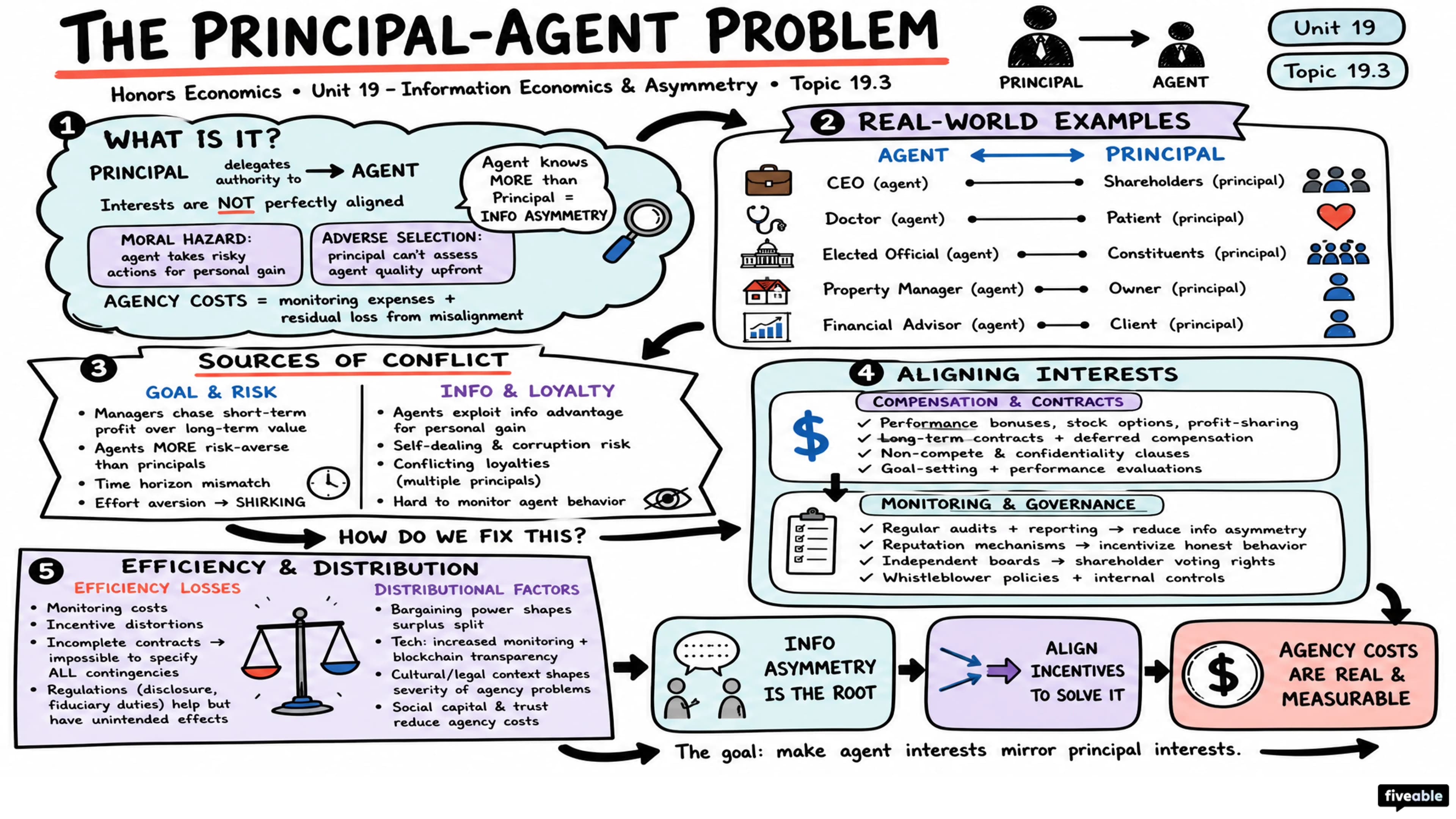 19.3 Principal-Agent Problem - Honors Economics - Unit 19 visual cheatsheet