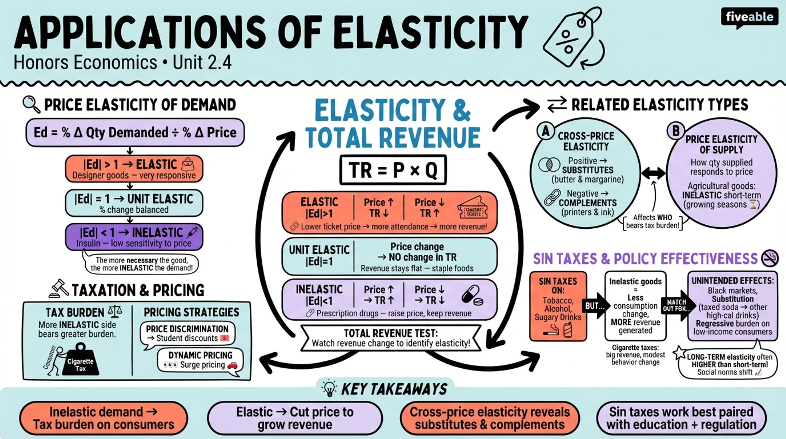 2.4 Applications of Elasticity - Honors Economics - Unit 2 visual cheatsheet