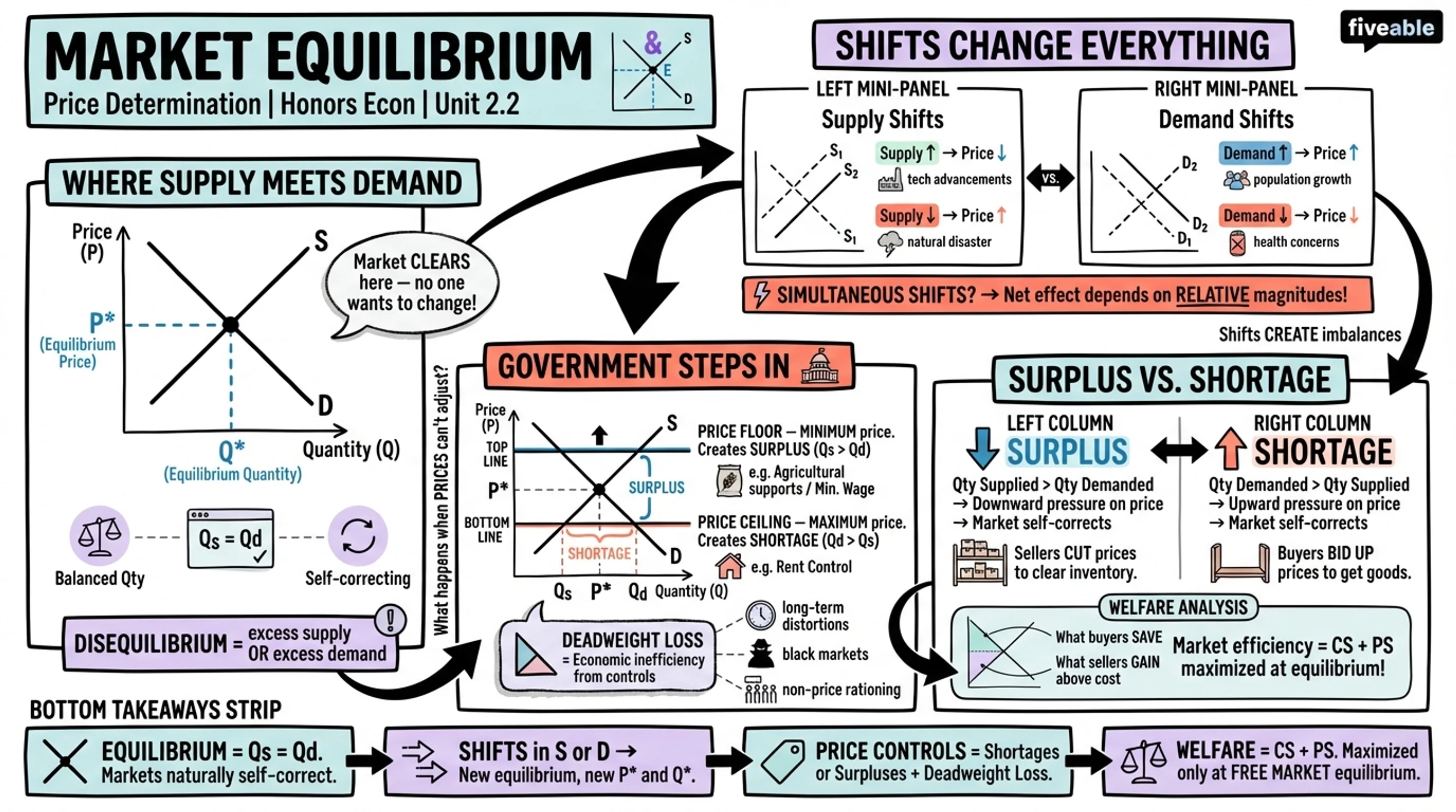 2.2 Market Equilibrium and Price Determination - Honors Economics - Unit 2 visual cheatsheet