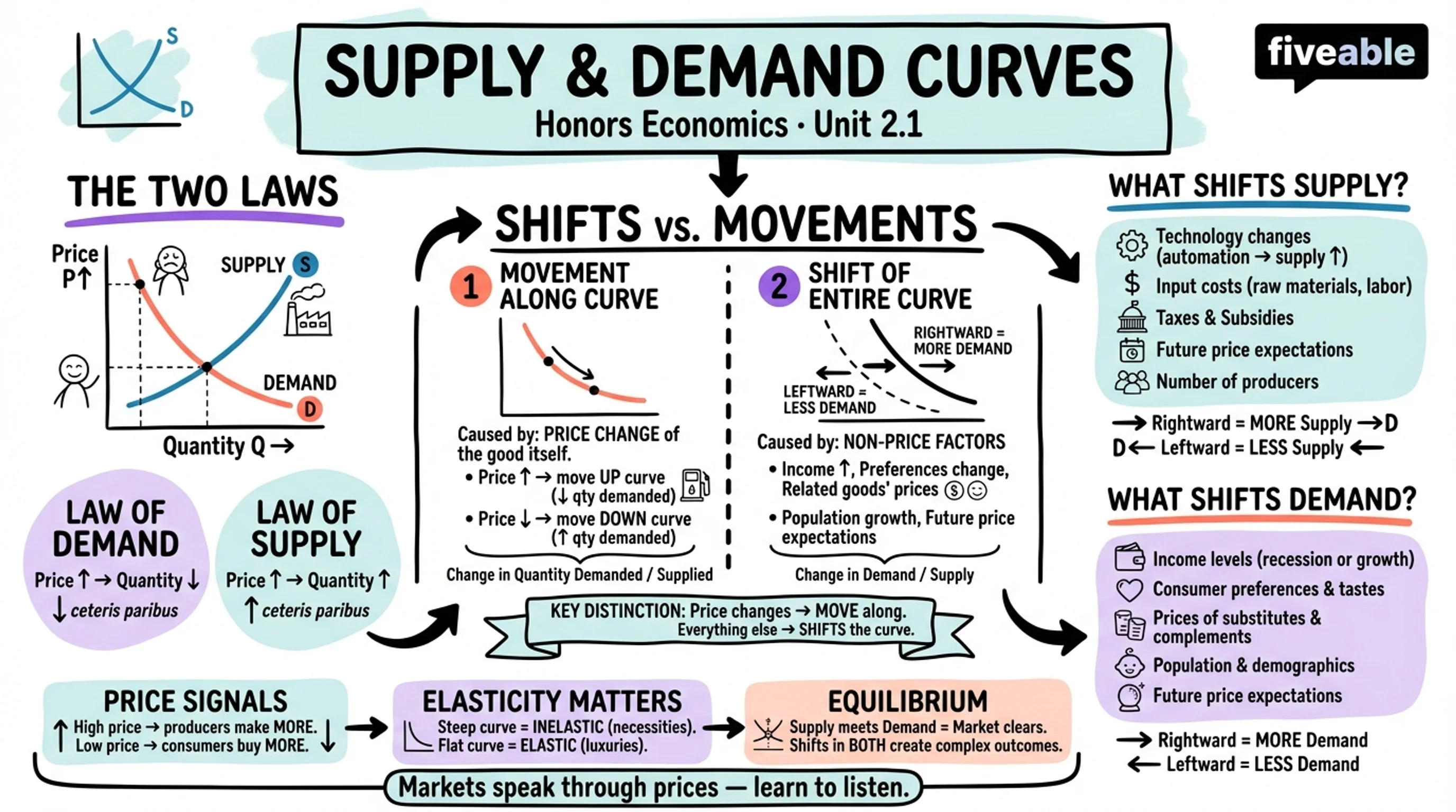 2.1 Supply and Demand Curves - Honors Economics - Unit 2 visual cheatsheet