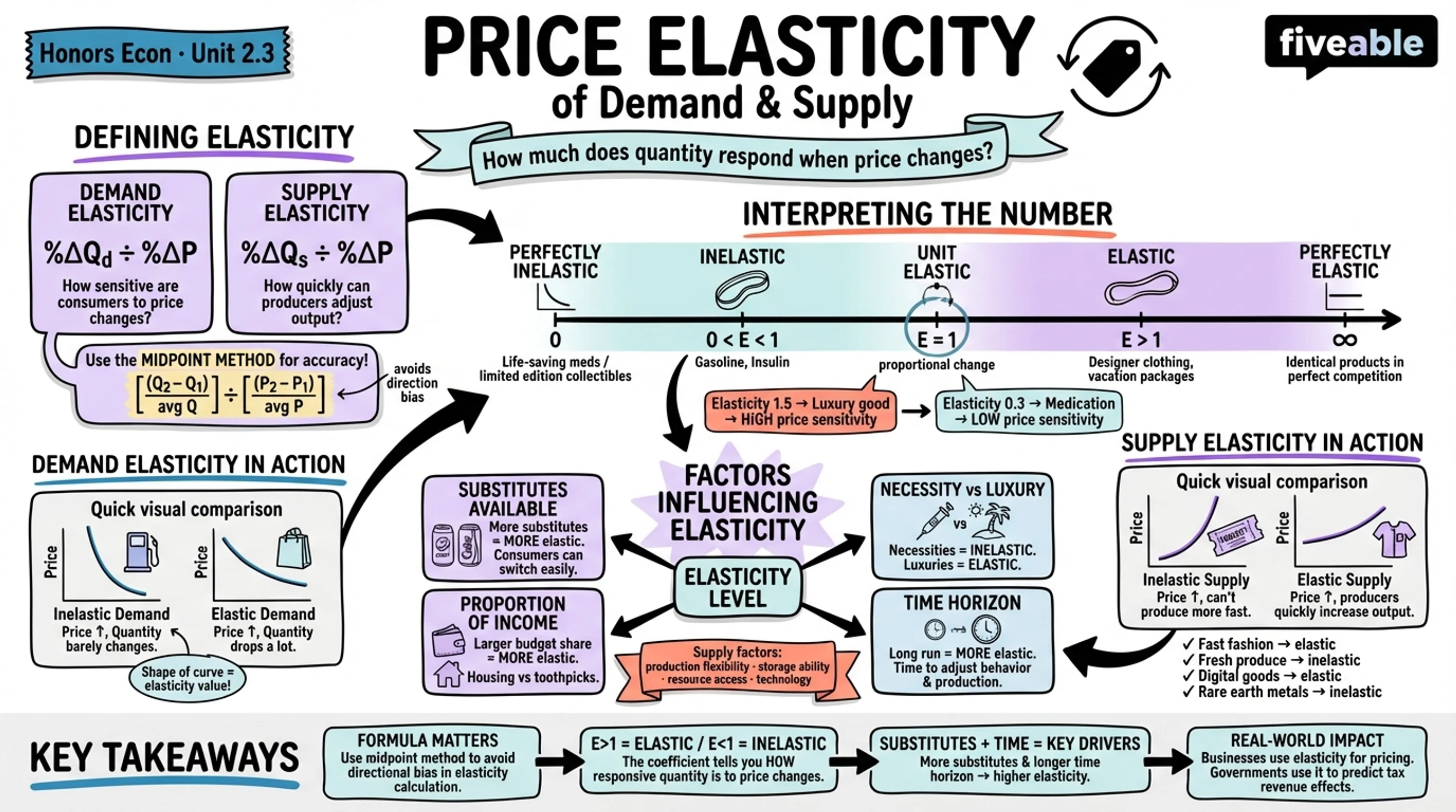 2.3 Price Elasticity of Demand and Supply - Honors Economics - Unit 2 visual cheatsheet