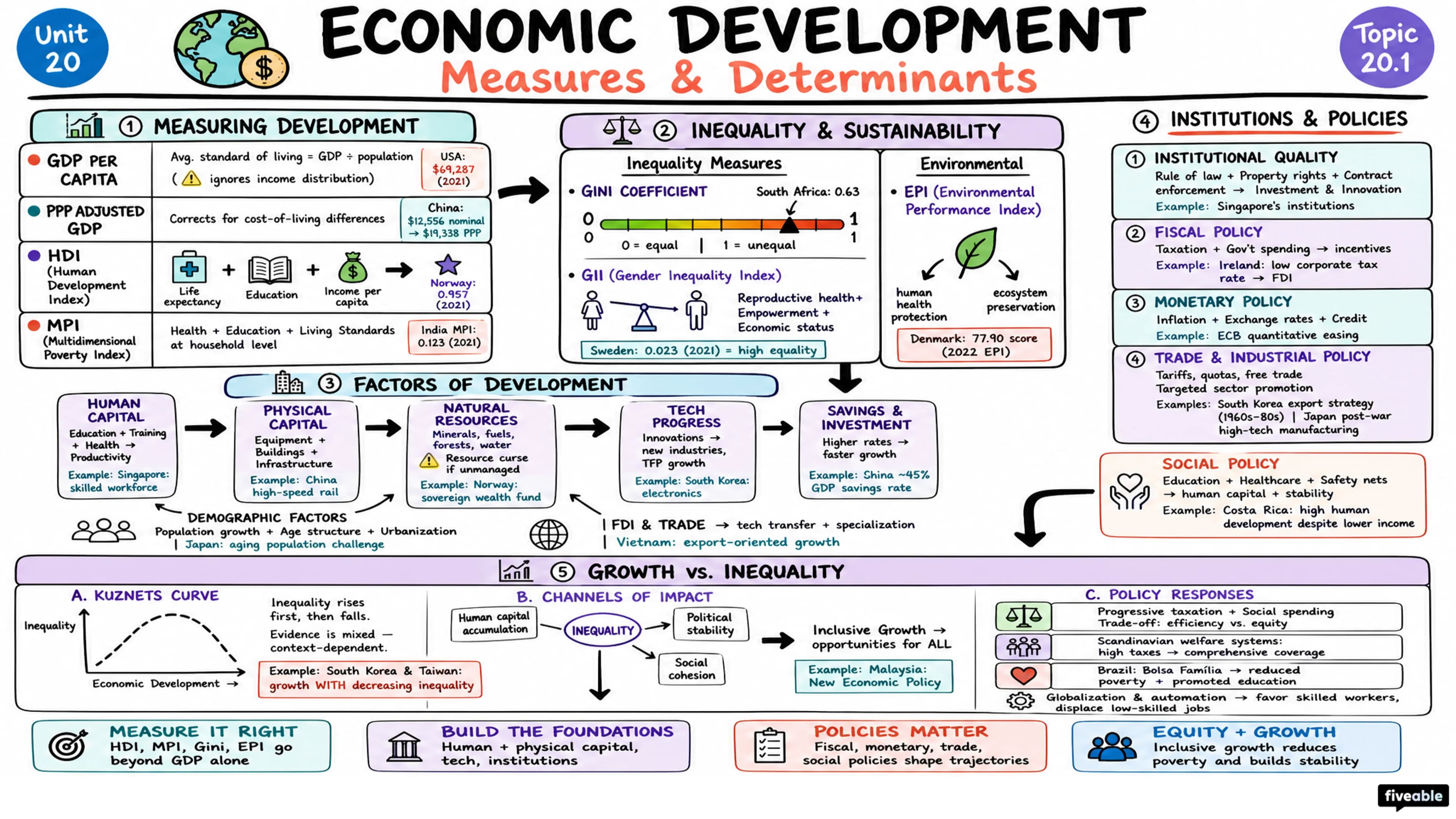 20.1 Measures and Determinants of Economic Development - Honors Economics - Unit 20 visual cheatsheet