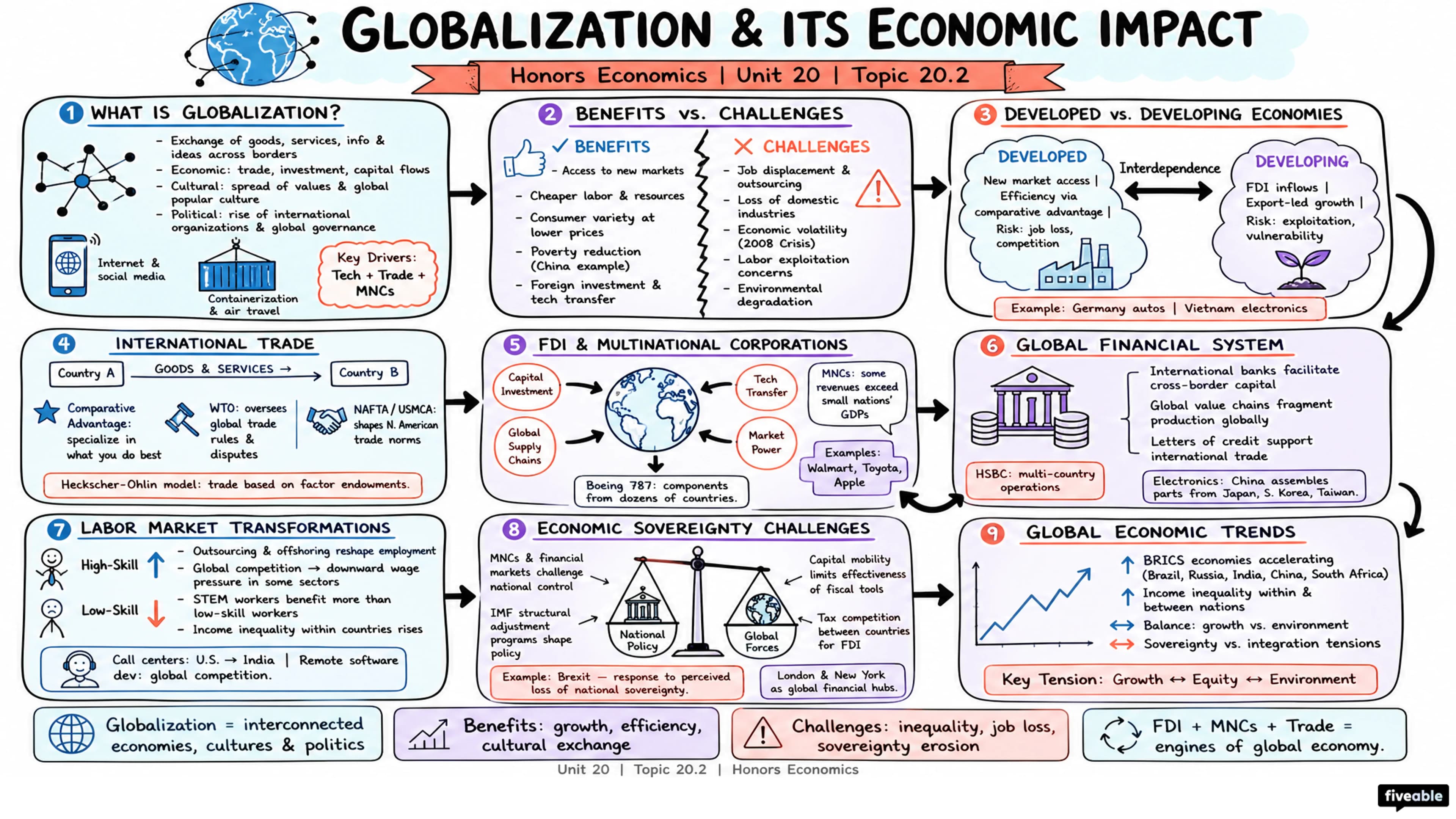 20.2 Globalization and Its Economic Impact - Honors Economics - Unit 20 visual cheatsheet