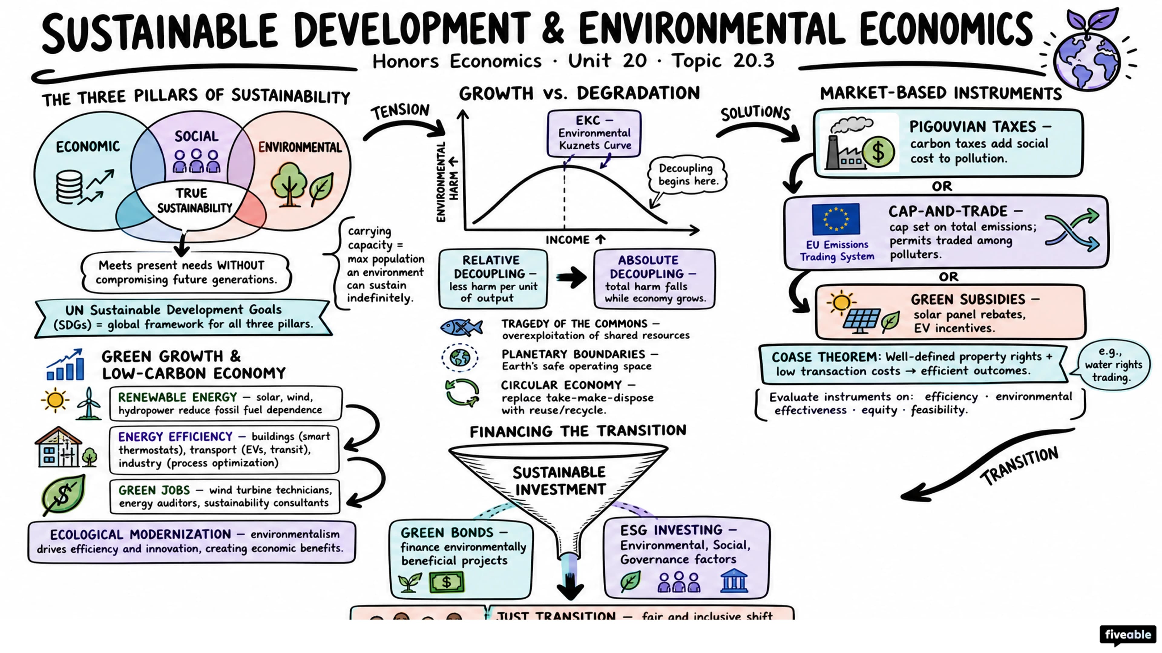 20.3 Sustainable Development and Environmental Economics - Honors Economics - Unit 20 visual cheatsheet