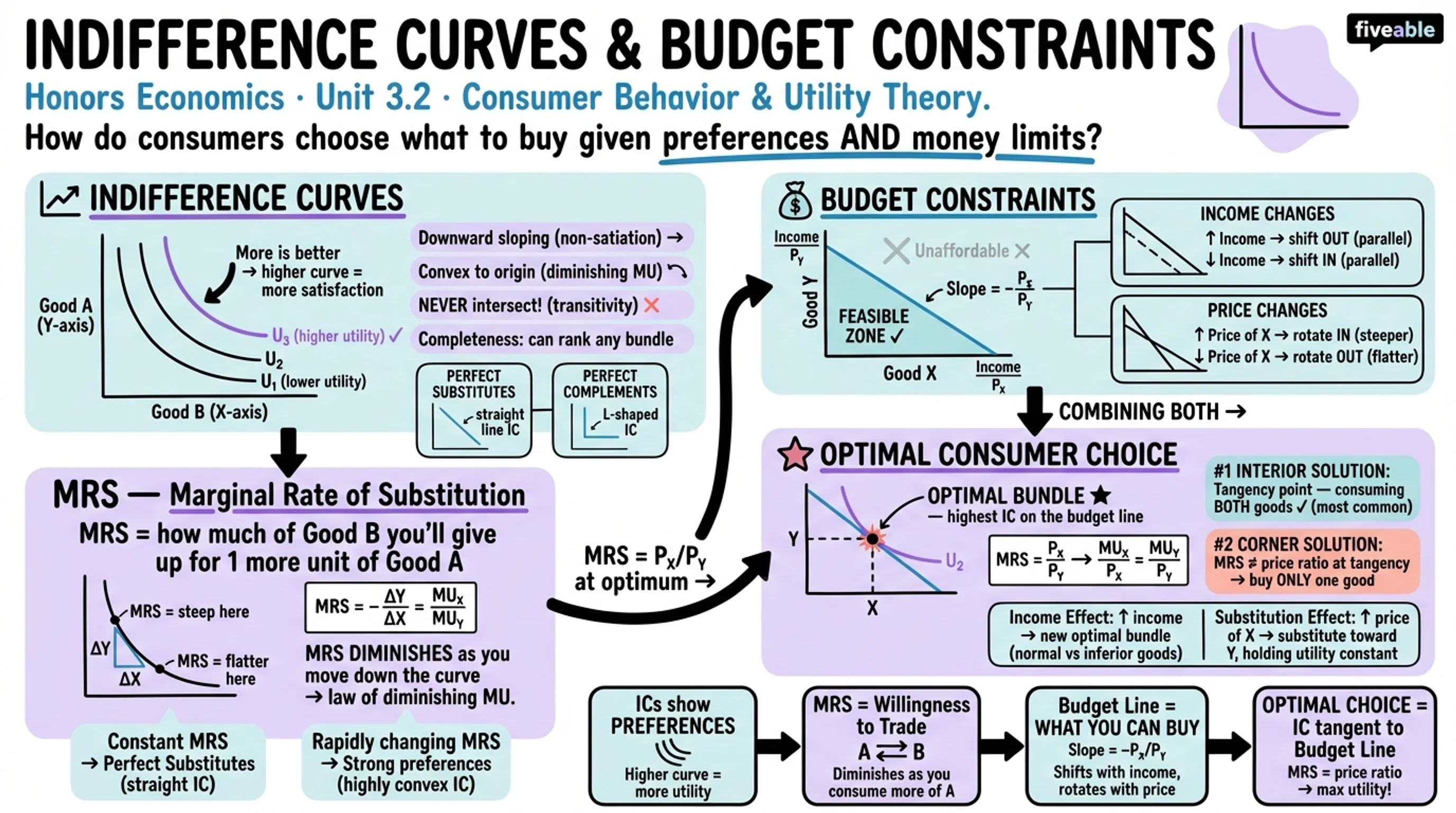 3.2 Indifference Curves and Budget Constraints - Honors Economics - Unit 3 visual cheatsheet