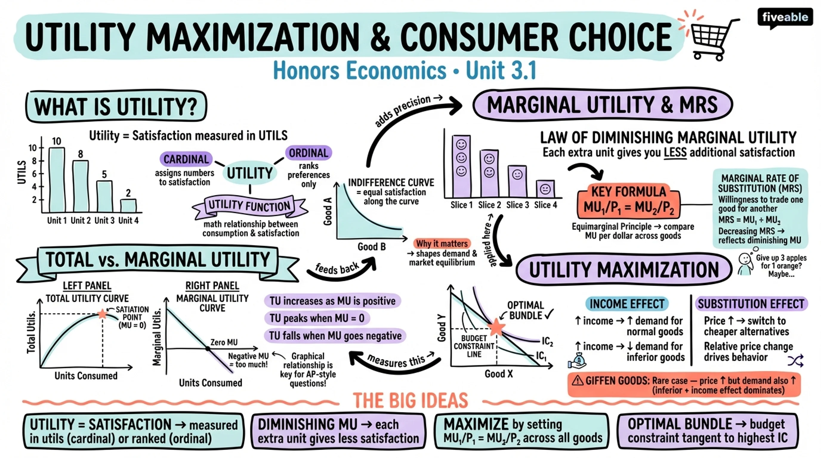 3.1 Utility Maximization and Consumer Choice - Honors Economics - Unit 3 visual cheatsheet