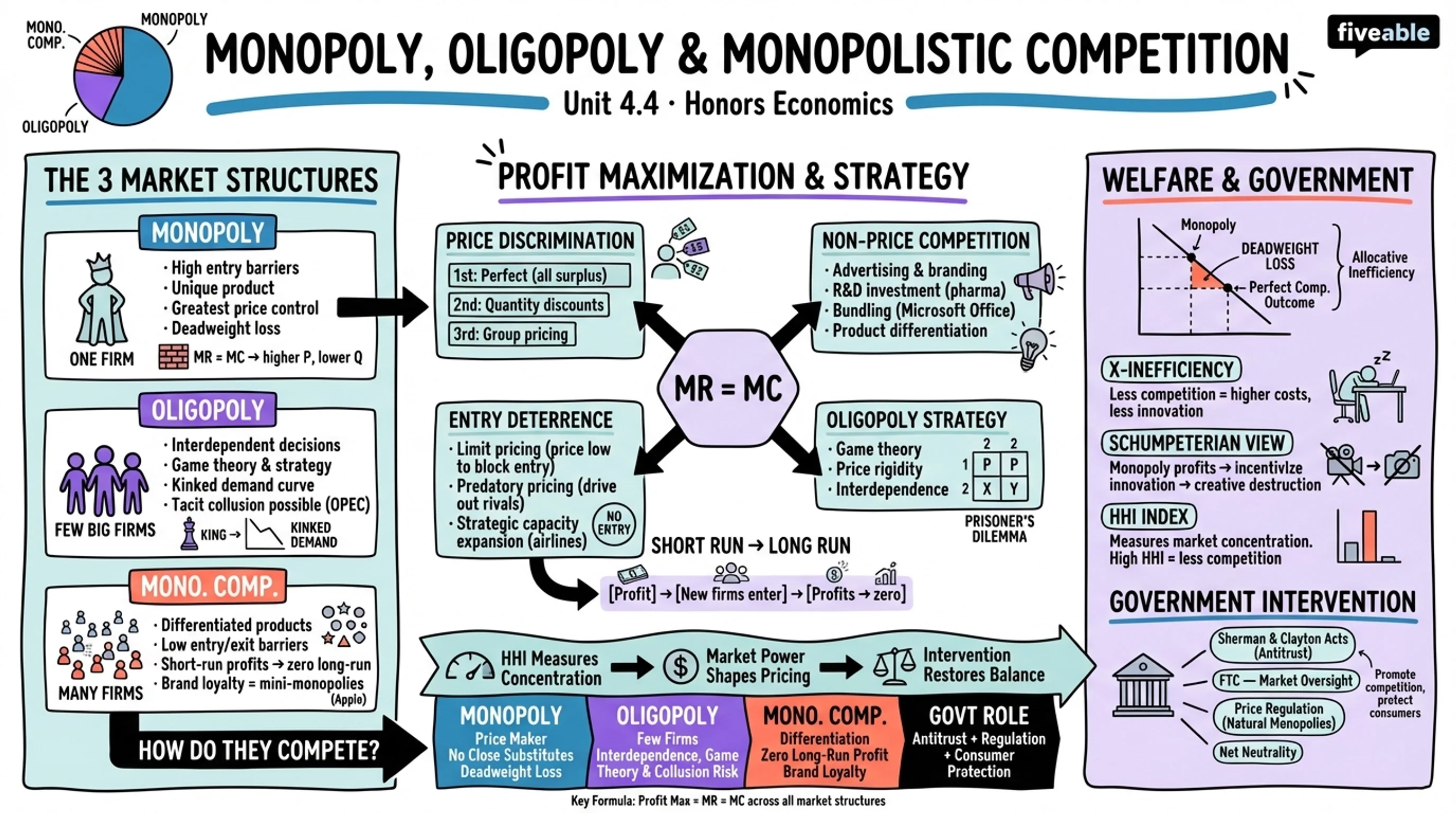4.4 Monopoly, Oligopoly, and Monopolistic Competition - Honors Economics - Unit 4 visual cheatsheet