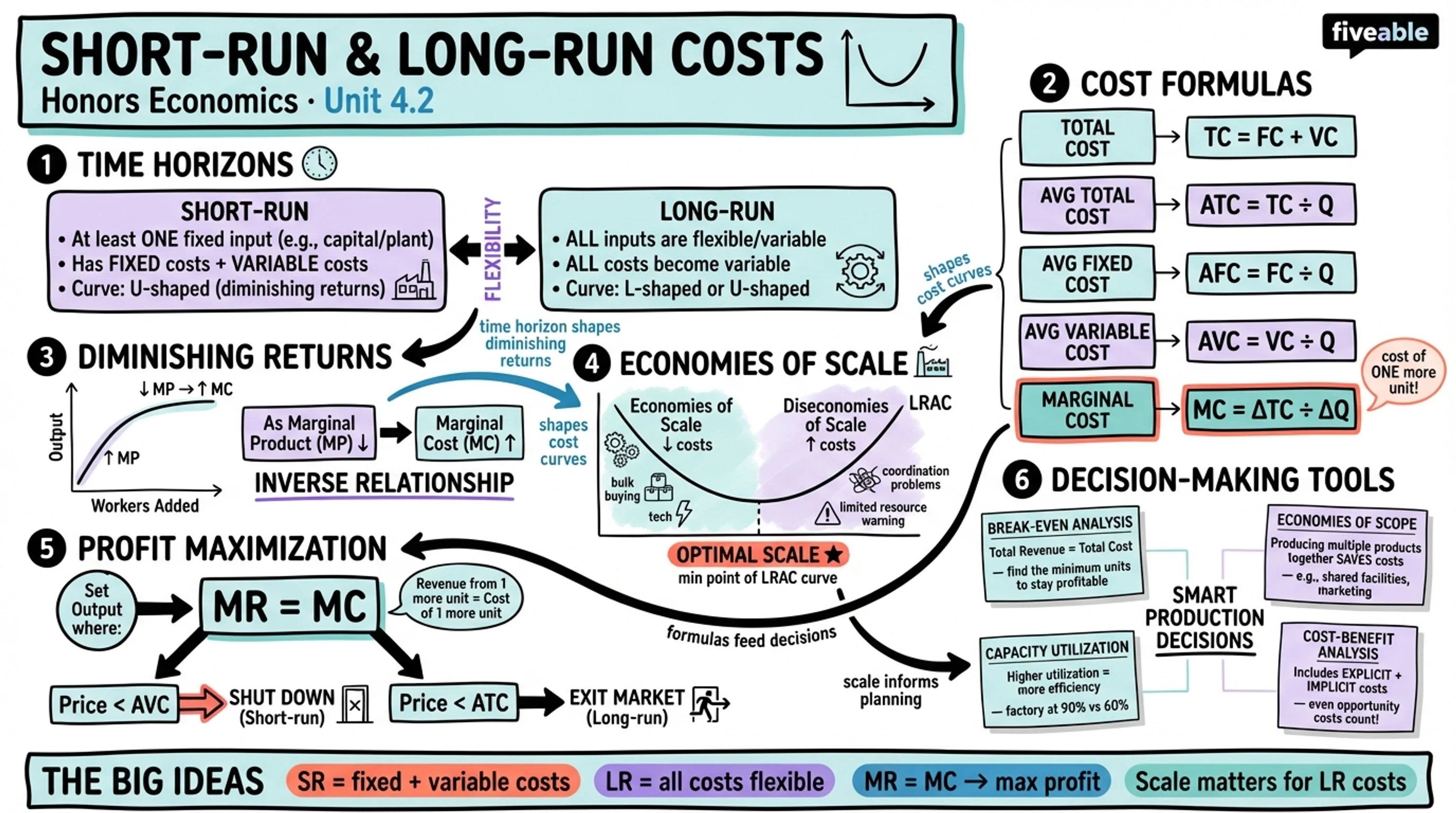 4.2 Short-run and Long-run Costs - Honors Economics - Unit 4 visual cheatsheet