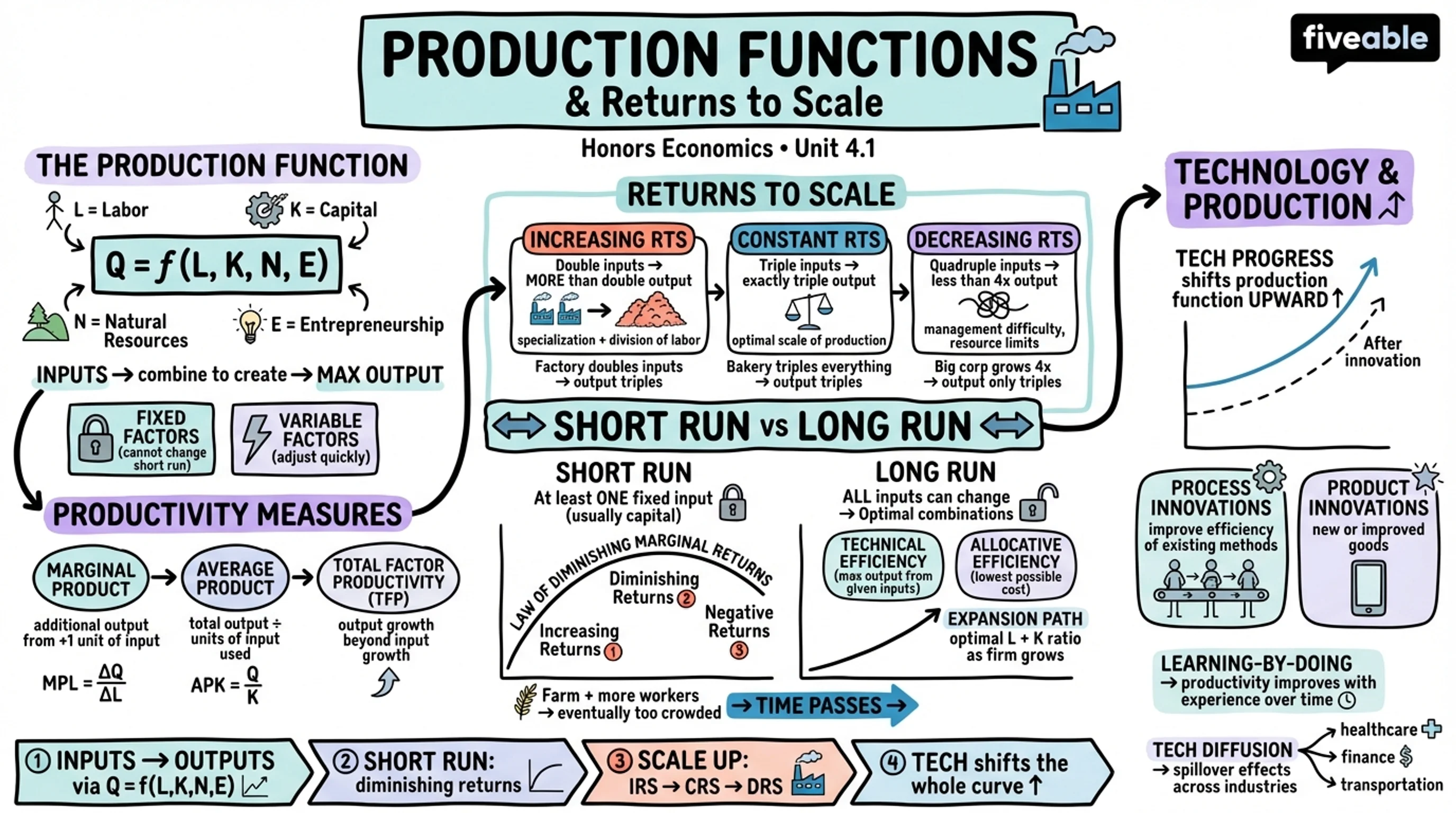 4.1 Production Functions and Returns to Scale - Honors Economics - Unit 4 visual cheatsheet