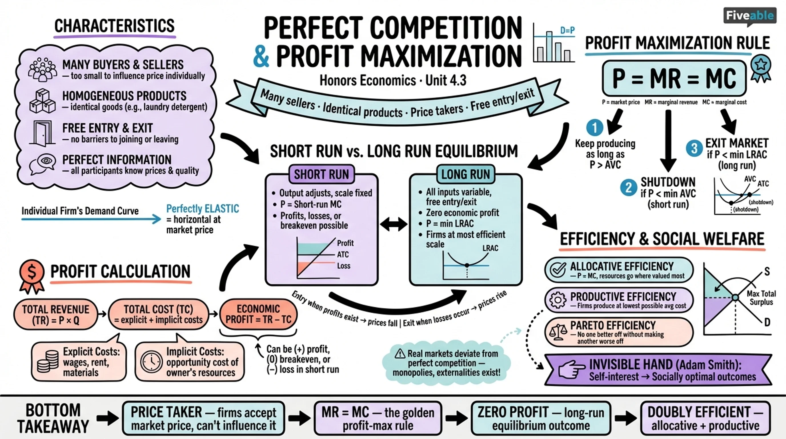 4.3 Perfect Competition and Profit Maximization - Honors Economics - Unit 4 visual cheatsheet